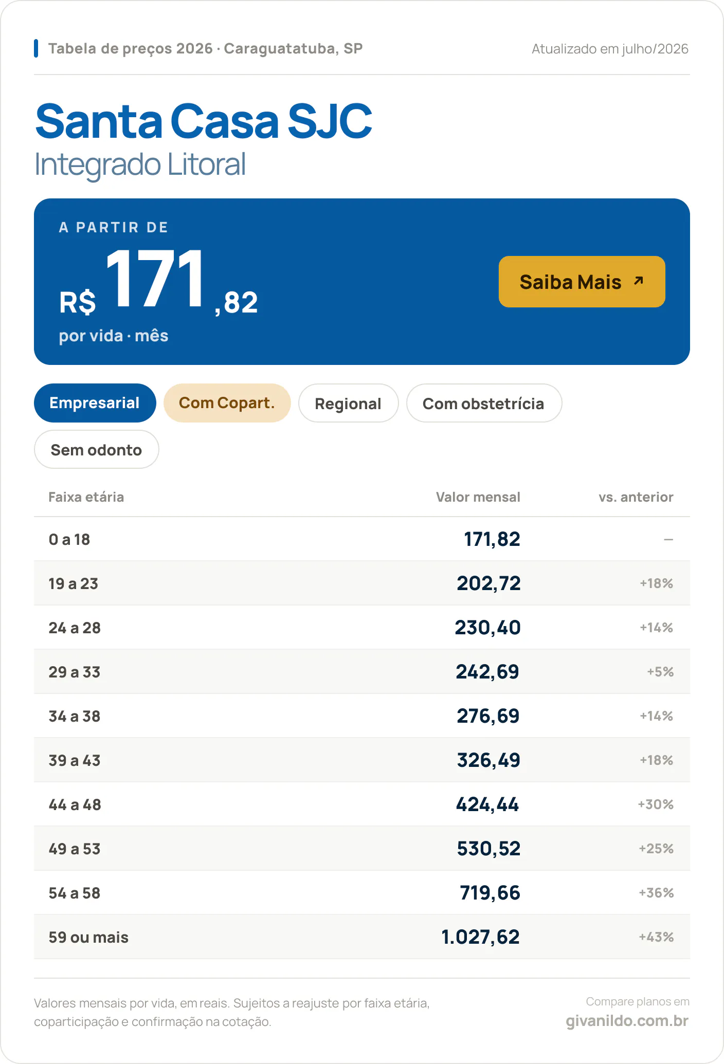 Tabela de preços 2026 Santa Casa SJC Integrado Litoral em Caraguatatuba, SP — a partir de R$ 171,82 por vida/mês, até R$ 1.027,62 na faixa 59 ou mais