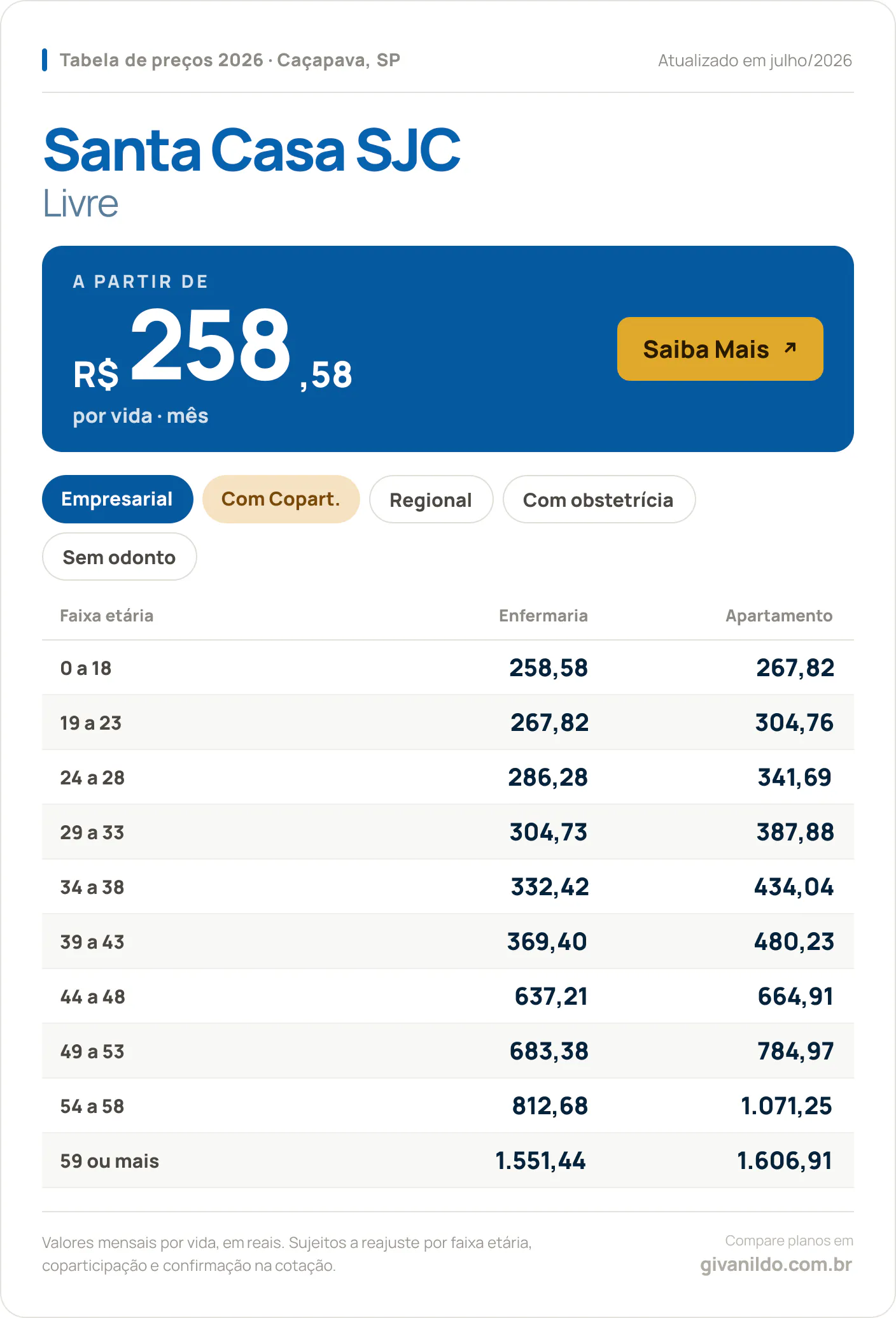 Tabela de preços 2026 Santa Casa SJC Livre em Caçapava, SP — a partir de R$ 258,58 por vida/mês, até R$ 1.606,91 na faixa 59 ou mais