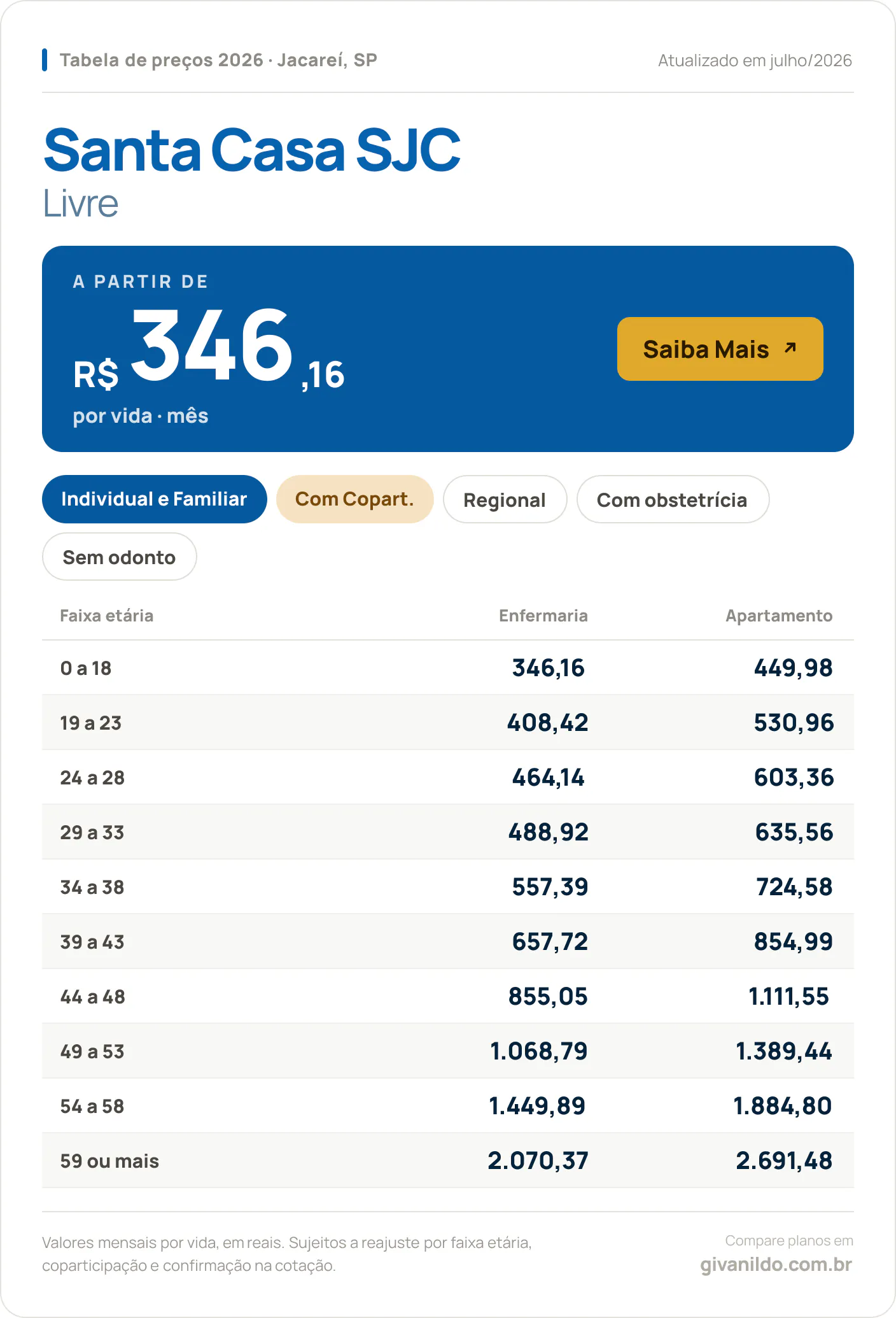 Tabela de preços 2026 Santa Casa SJC Livre em Jacareí, SP — a partir de R$ 346,16 por vida/mês, até R$ 2.691,48 na faixa 59 ou mais