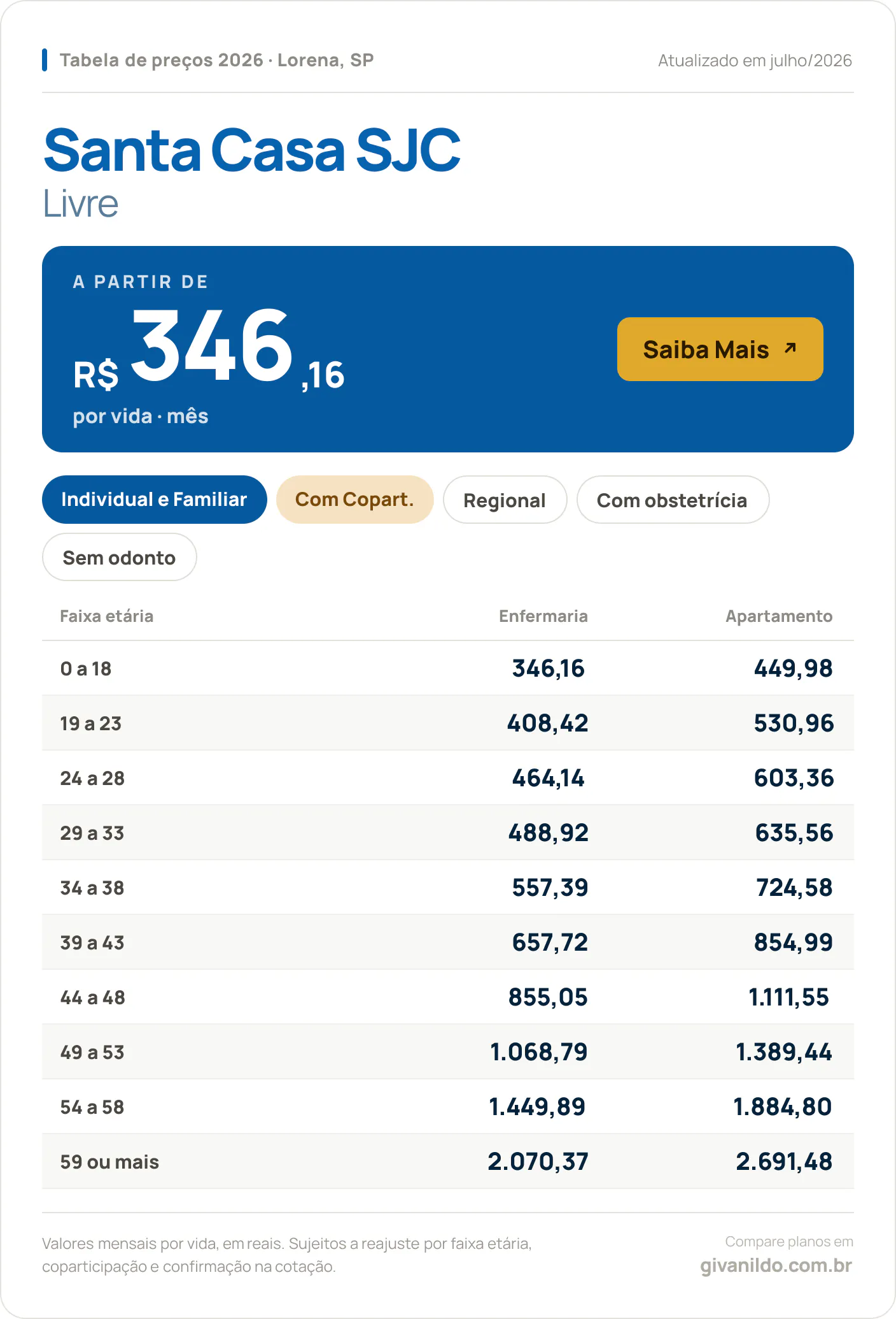 Tabela de preços 2026 Santa Casa SJC Livre em Lorena, SP — a partir de R$ 346,16 por vida/mês, até R$ 2.691,48 na faixa 59 ou mais