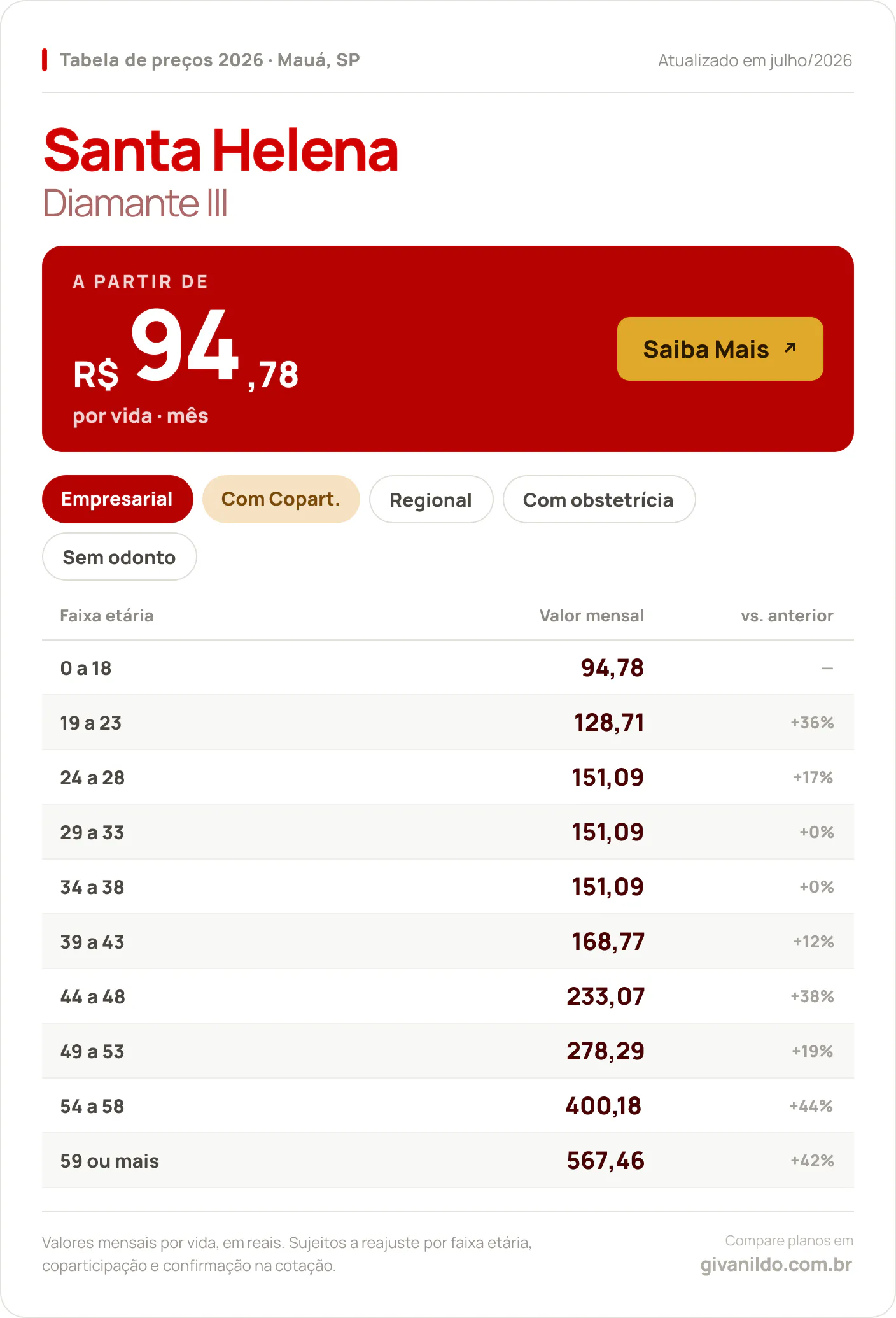 Tabela de preços 2026 Santa Helena Diamante III em Mauá, SP — a partir de R$ 94,78 por vida/mês, até R$ 567,46 na faixa 59 ou mais