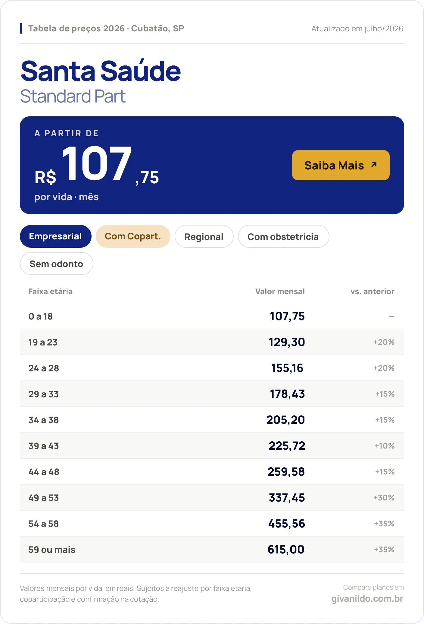 Tabela de preços 2026 Santa Saúde Standard Part em Cubatão, SP — a partir de R$ 107,75 por vida/mês, até R$ 615,00 na faixa 59 ou mais