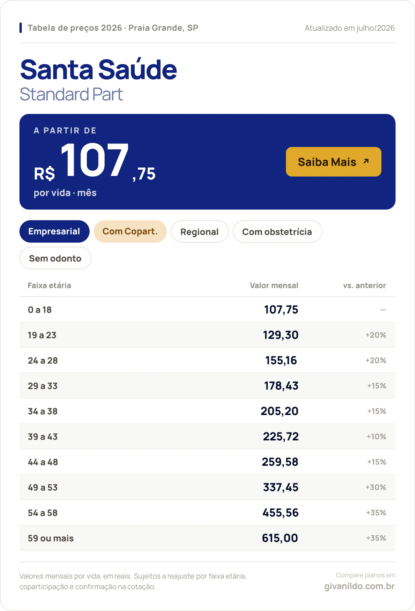Tabela de preços 2026 Santa Saúde Standard Part em Praia Grande, SP — a partir de R$ 107,75 por vida/mês, até R$ 615,00 na faixa 59 ou mais