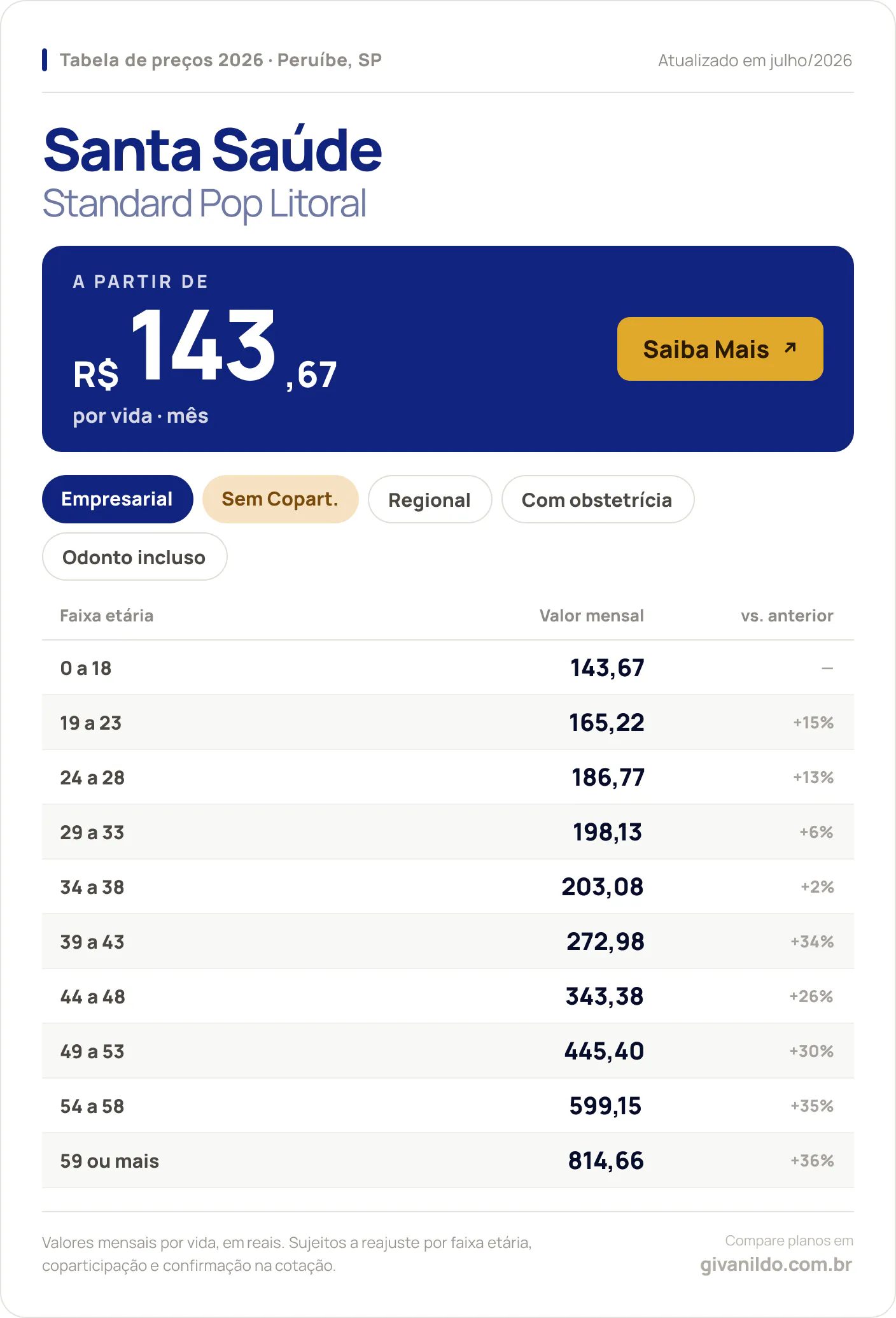 Tabela de preços 2026 Santa Saúde Standard Pop Litoral em Peruíbe, SP — a partir de R$ 143,67 por vida/mês, até R$ 814,66 na faixa 59 ou mais