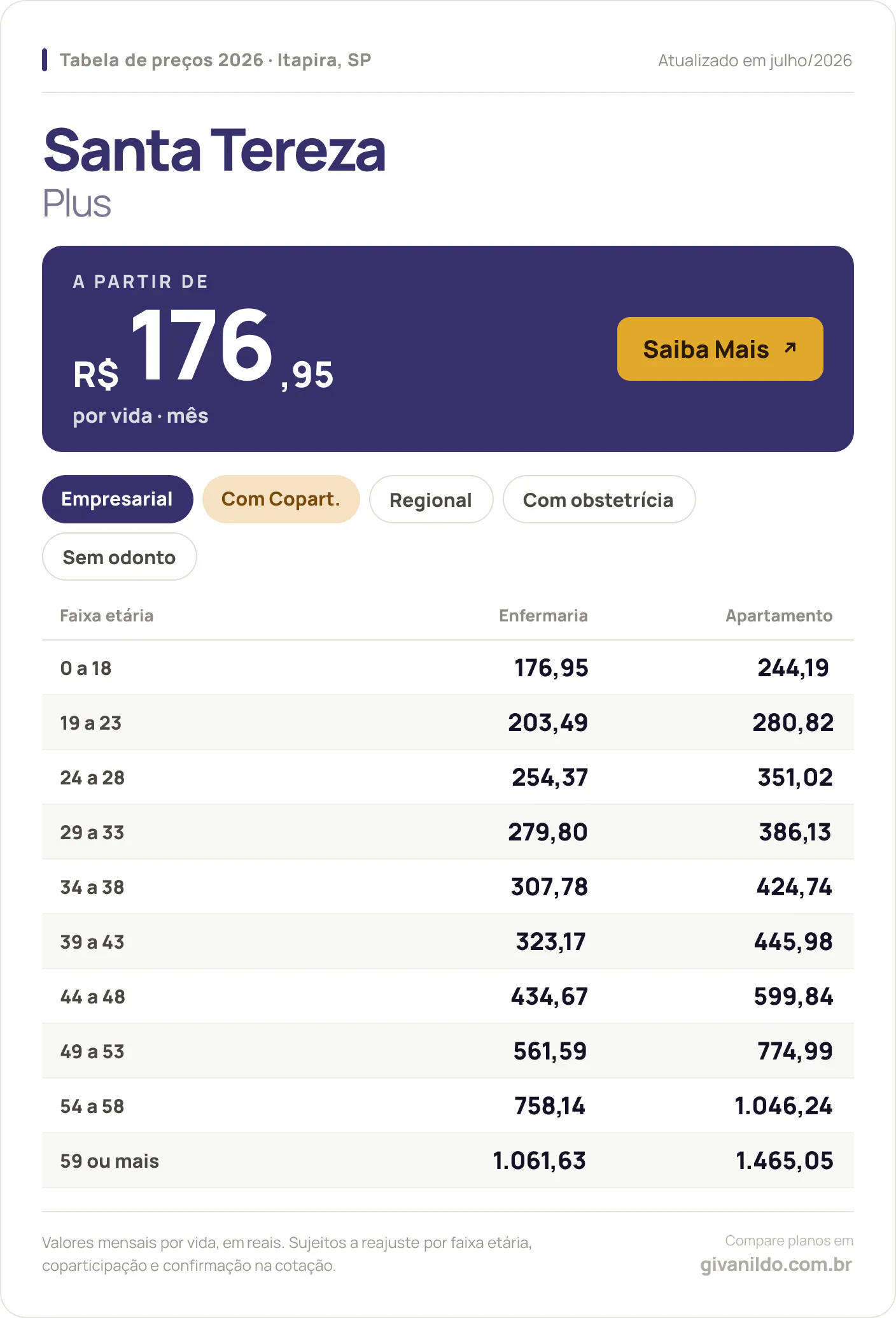 Tabela de preços 2026 Santa Tereza Plus em Itapira, SP — a partir de R$ 176,95 por vida/mês, até R$ 1.465,05 na faixa 59 ou mais