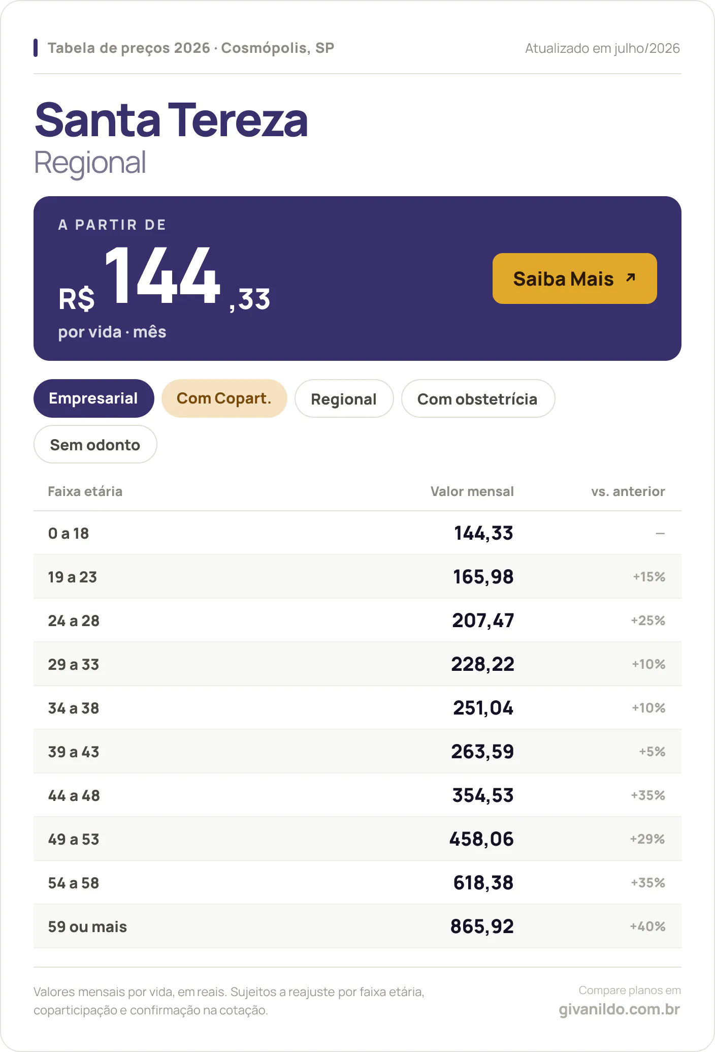 Tabela de preços 2026 Santa Tereza Regional em Cosmópolis, SP — a partir de R$ 144,33 por vida/mês, até R$ 865,92 na faixa 59 ou mais