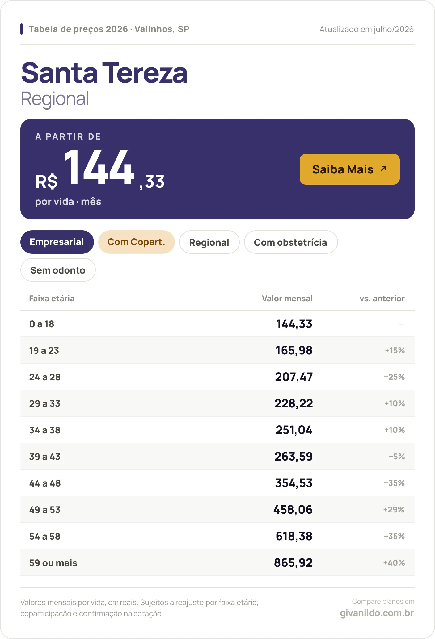 Tabela de preços 2026 Santa Tereza Regional em Valinhos, SP — a partir de R$ 144,33 por vida/mês, até R$ 865,92 na faixa 59 ou mais