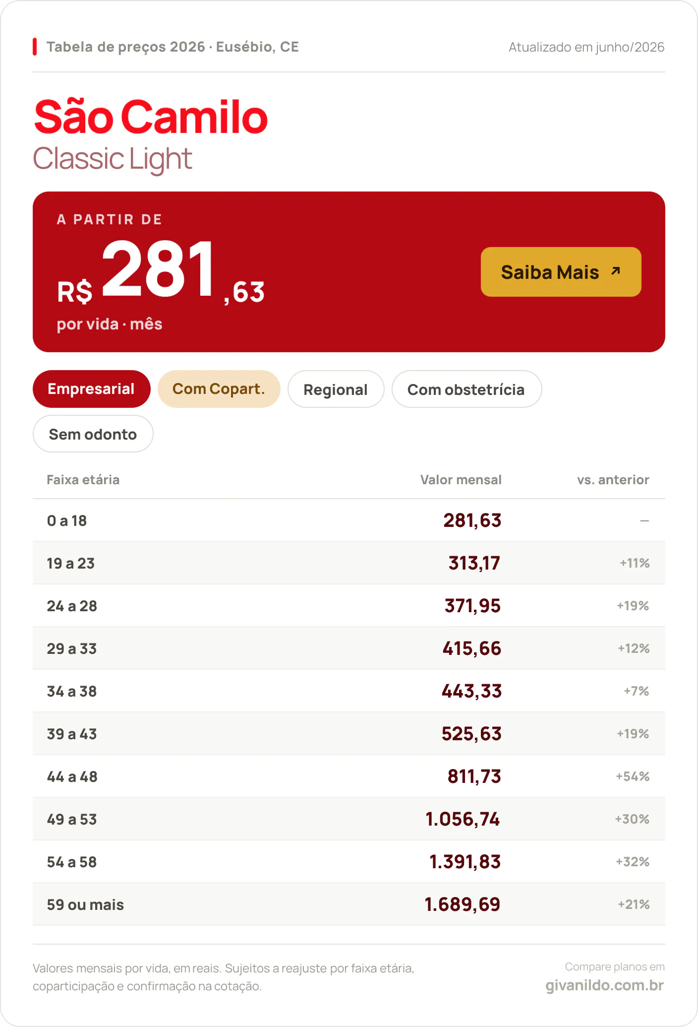 Tabela de preços 2026 São Camilo Classic Light em Eusébio, CE — a partir de R$ 281,63 por vida/mês, até R$ 1.689,69 na faixa 59 ou mais