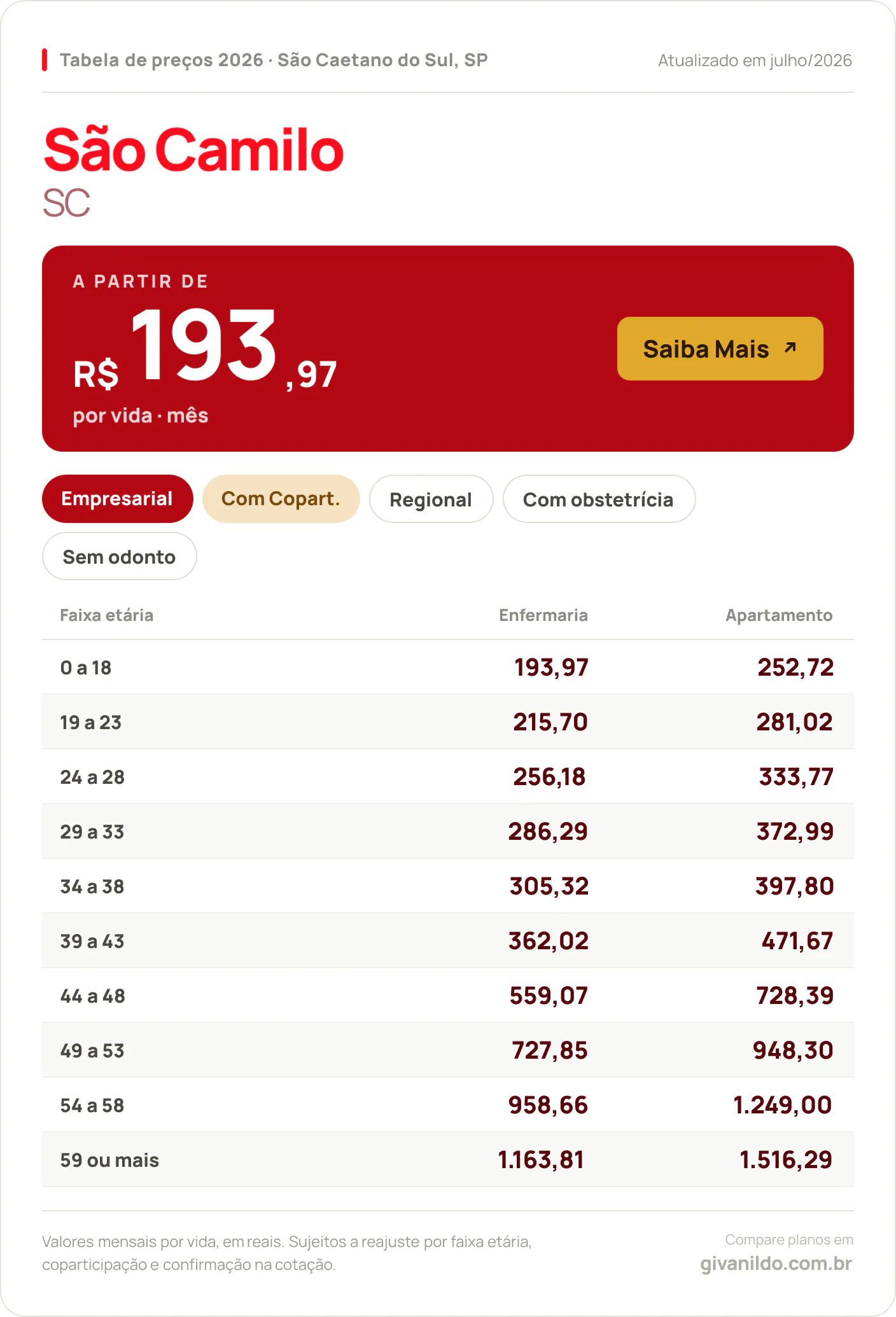 Tabela de preços 2026 São Camilo SC em São Caetano do Sul, SP — a partir de R$ 193,97 por vida/mês, até R$ 1.516,29 na faixa 59 ou mais