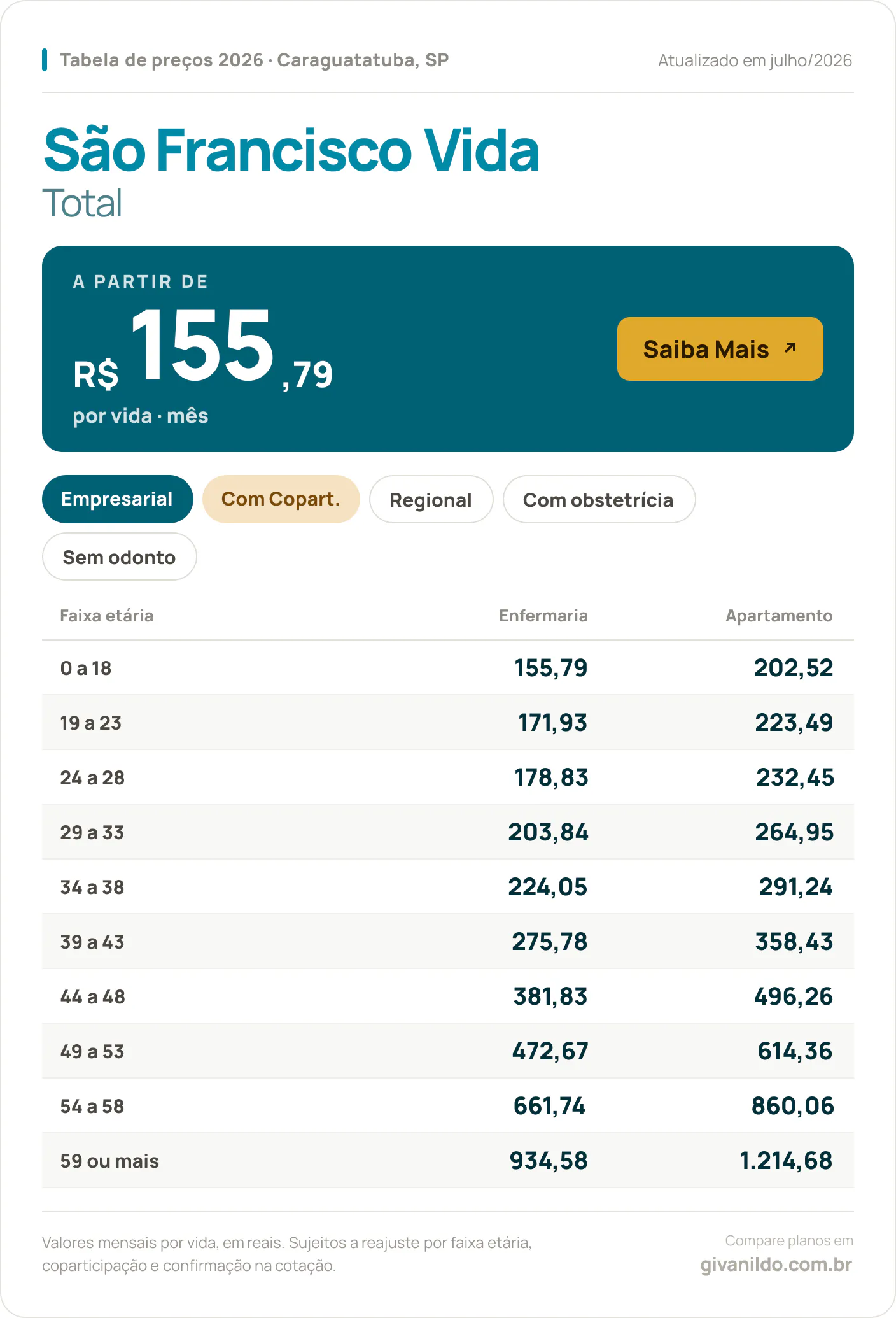Tabela de preços 2026 São Francisco Vida Total em Caraguatatuba, SP — a partir de R$ 155,79 por vida/mês, até R$ 1.214,68 na faixa 59 ou mais