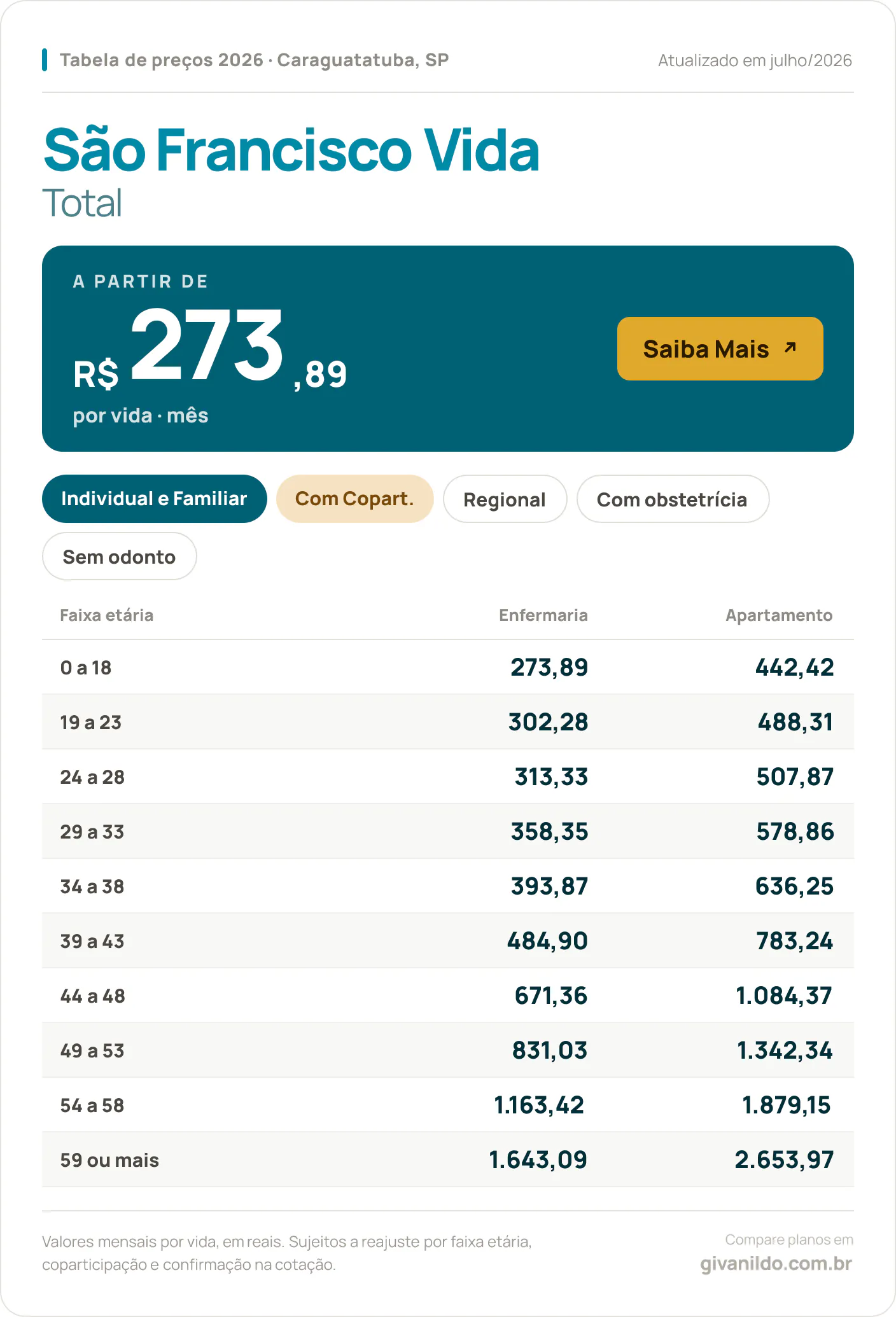Tabela de preços 2026 São Francisco Vida Total em Caraguatatuba, SP — a partir de R$ 273,89 por vida/mês, até R$ 2.653,97 na faixa 59 ou mais