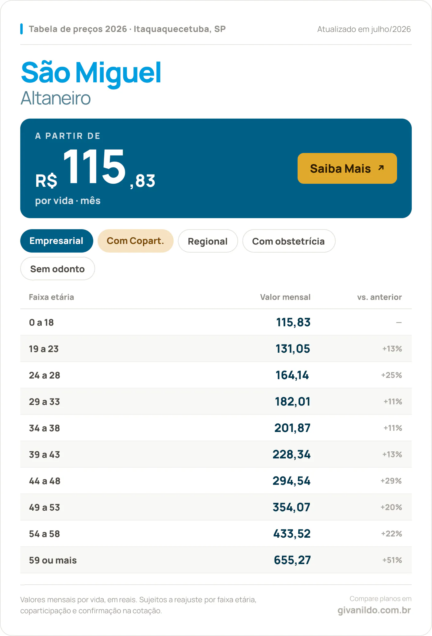Tabela de preços 2026 São Miguel Altaneiro em Itaquaquecetuba, SP — a partir de R$ 115,83 por vida/mês, até R$ 655,27 na faixa 59 ou mais