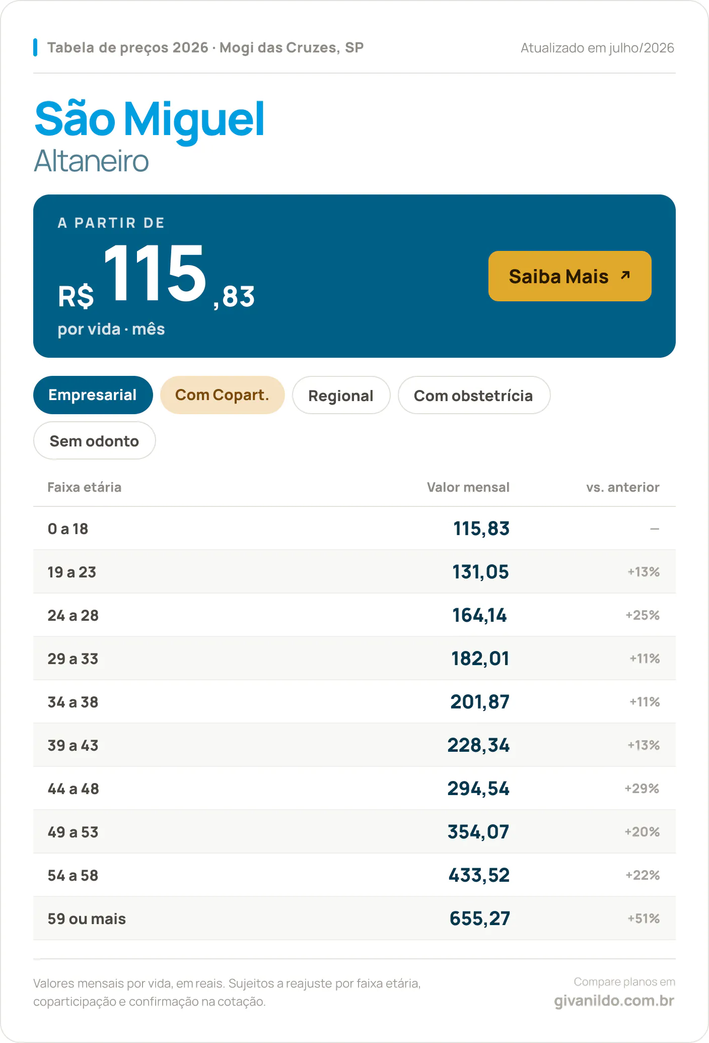 Tabela de preços 2026 São Miguel Altaneiro em Mogi das Cruzes, SP — a partir de R$ 115,83 por vida/mês, até R$ 655,27 na faixa 59 ou mais