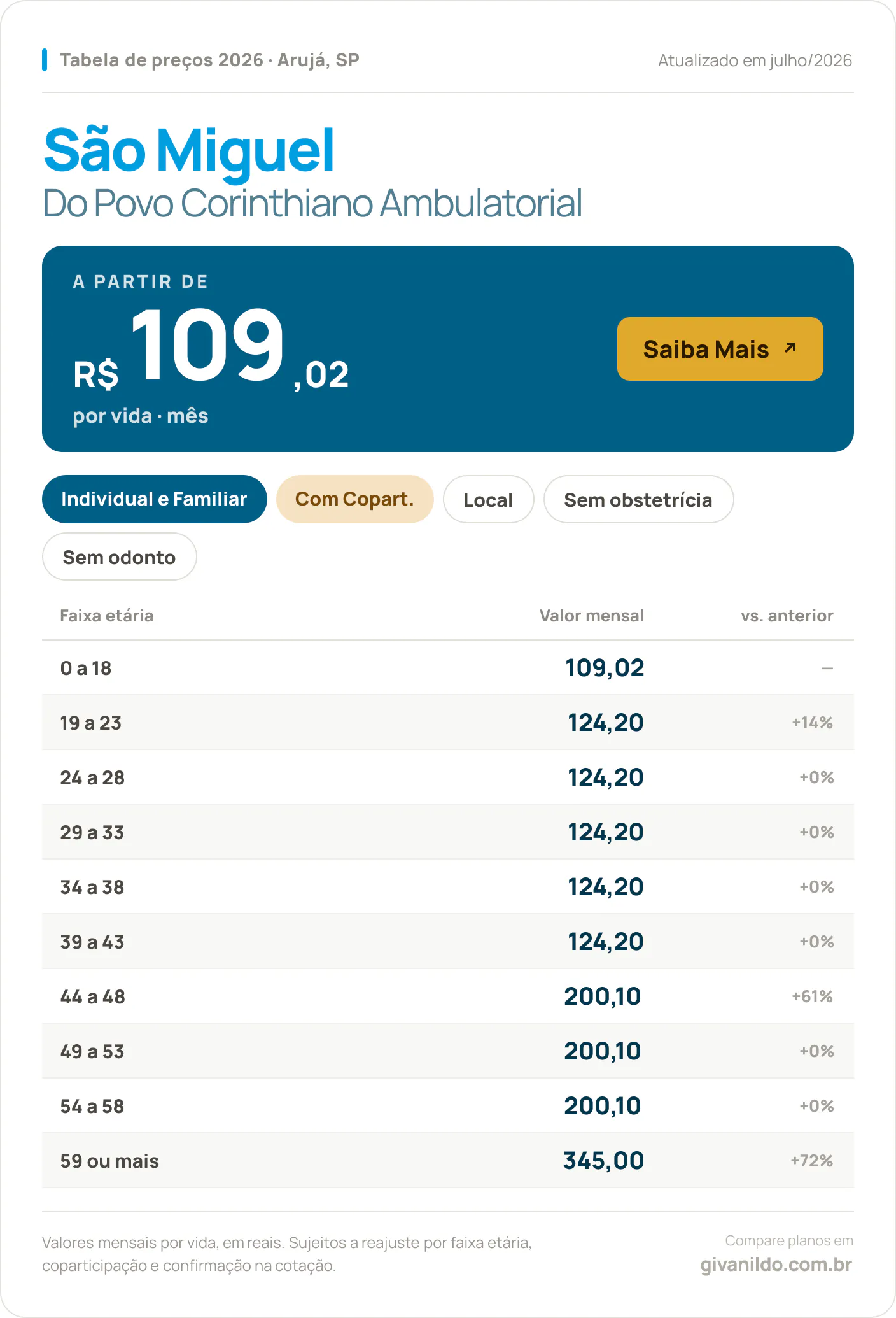 Tabela de preços 2026 São Miguel Do Povo Corinthiano Ambulatorial em Arujá, SP — a partir de R$ 109,02 por vida/mês, até R$ 345,00 na faixa 59 ou mais