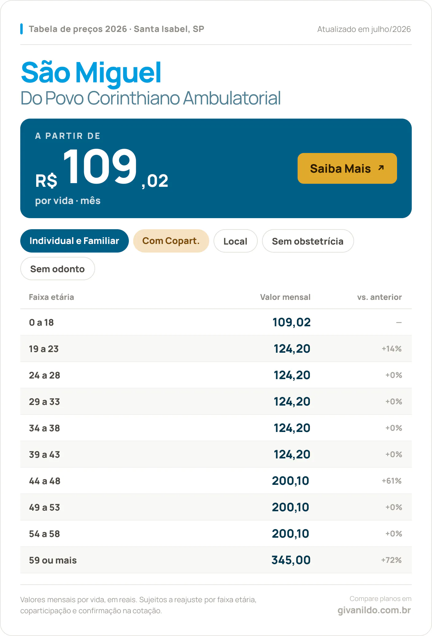 Tabela de preços 2026 São Miguel Do Povo Corinthiano Ambulatorial em Santa Isabel, SP — a partir de R$ 109,02 por vida/mês, até R$ 345,00 na faixa 59 ou mais
