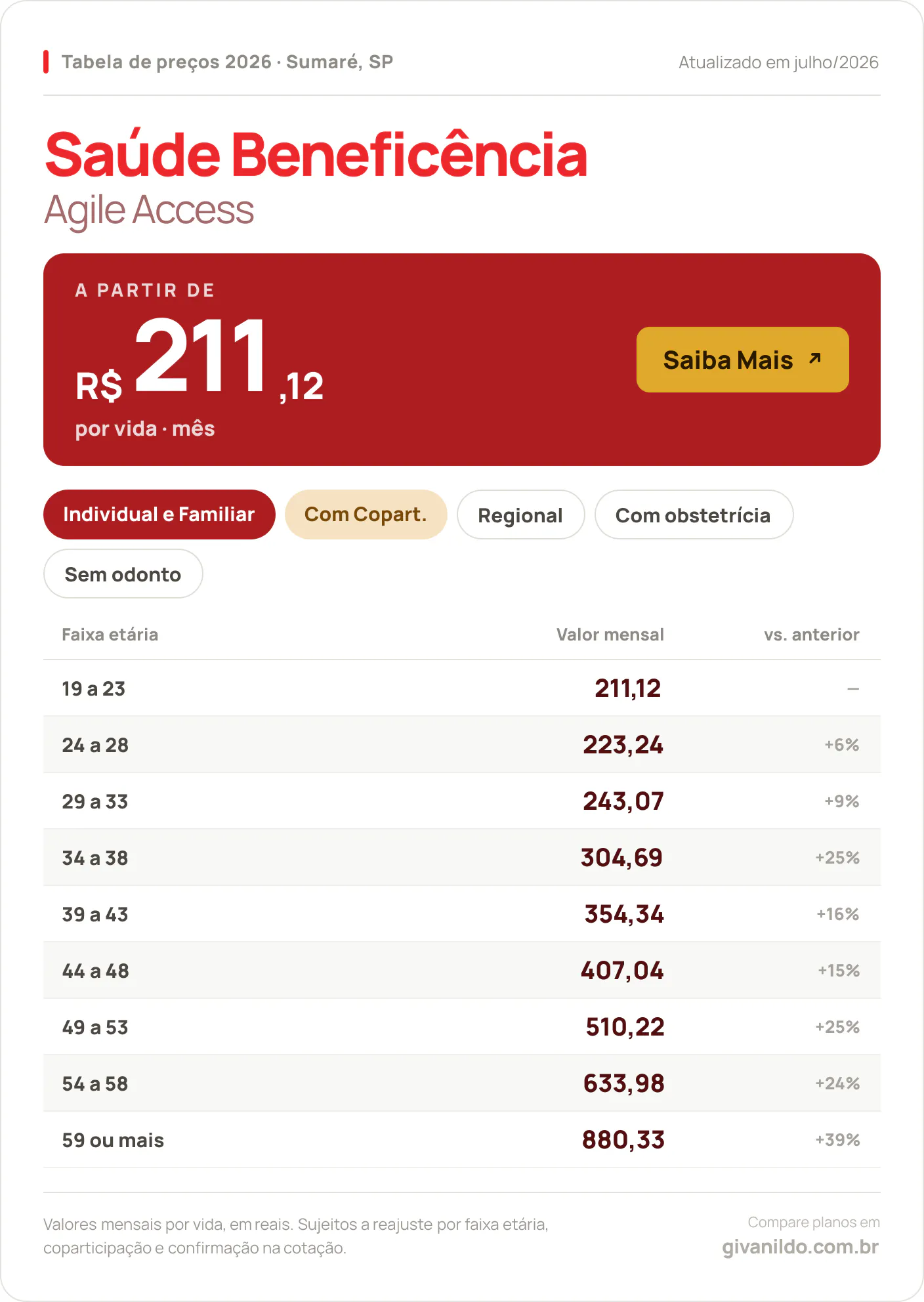 Tabela de preços 2026 Saúde Beneficência Agile Access em Sumaré, SP — a partir de R$ 211,12 por vida/mês, até R$ 880,33 na faixa 59 ou mais