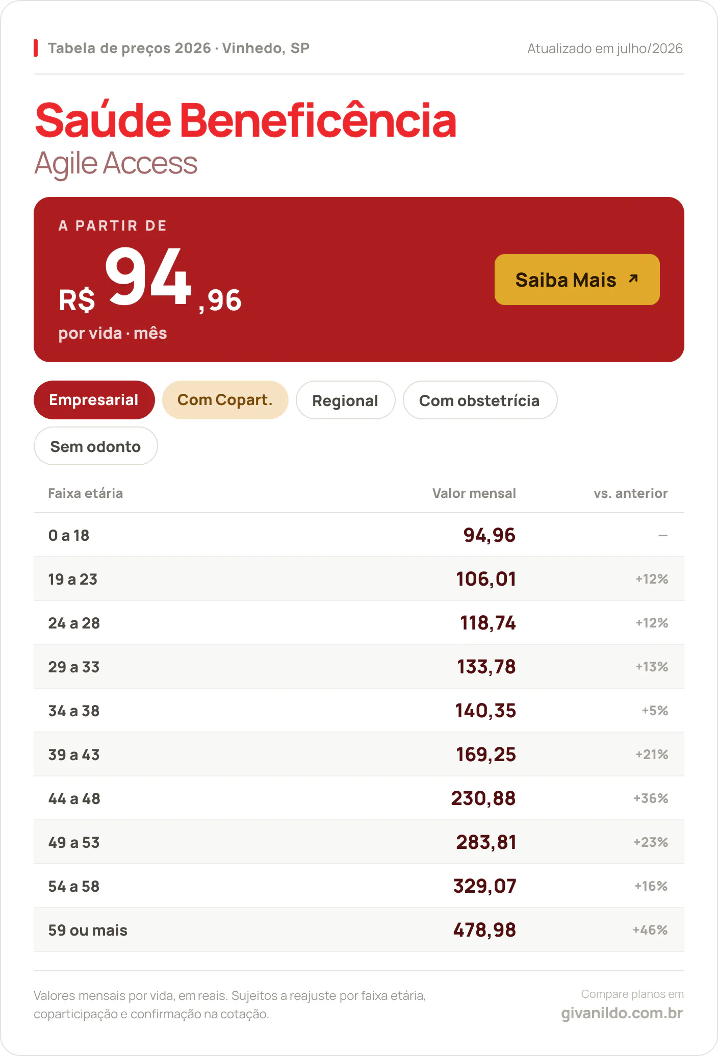 Tabela de preços 2026 Saúde Beneficência Agile Access em Vinhedo, SP — a partir de R$ 94,96 por vida/mês, até R$ 478,98 na faixa 59 ou mais
