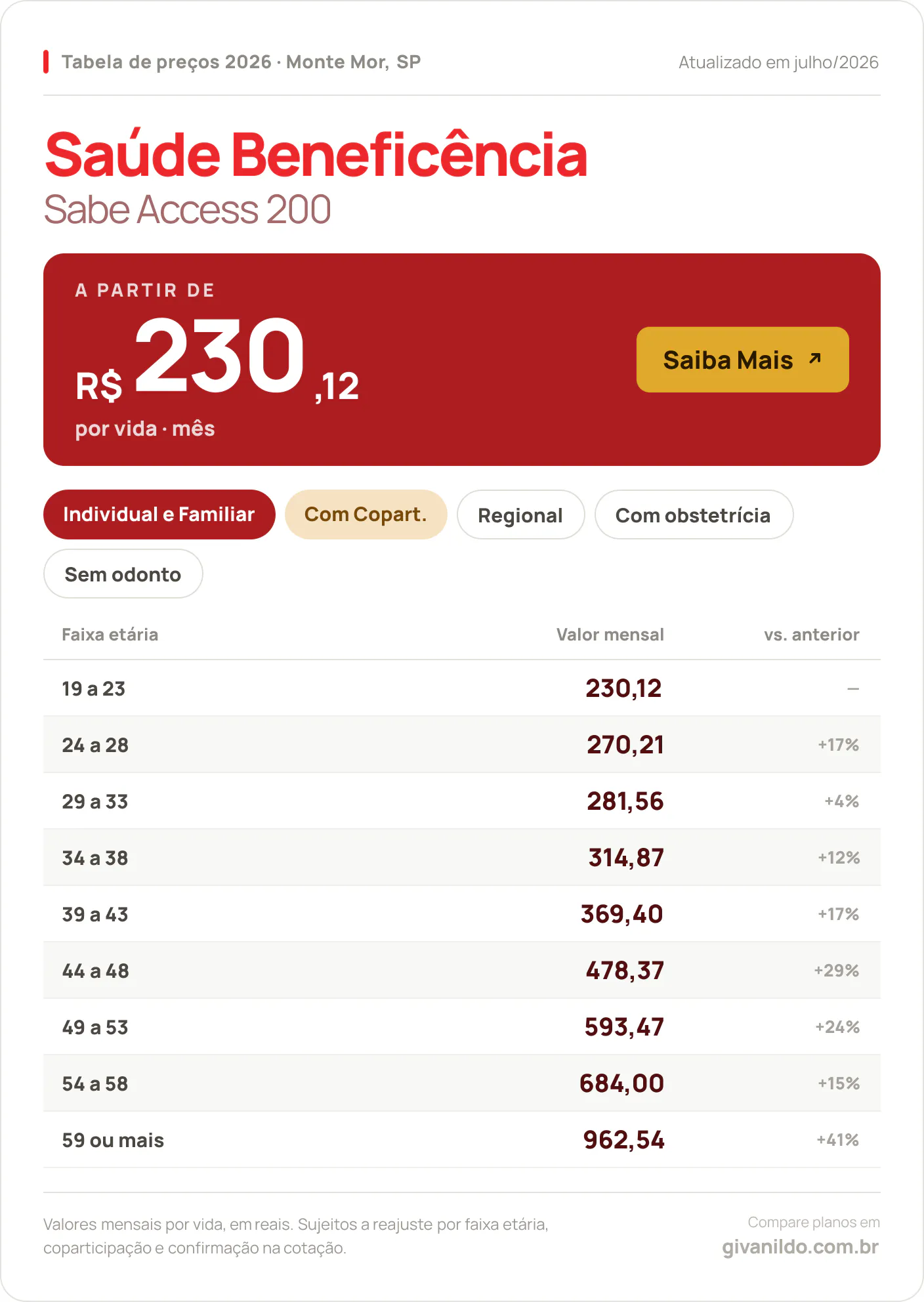 Tabela de preços 2026 Saúde Beneficência Sabe Access 200 em Monte Mor, SP — a partir de R$ 230,12 por vida/mês, até R$ 962,54 na faixa 59 ou mais
