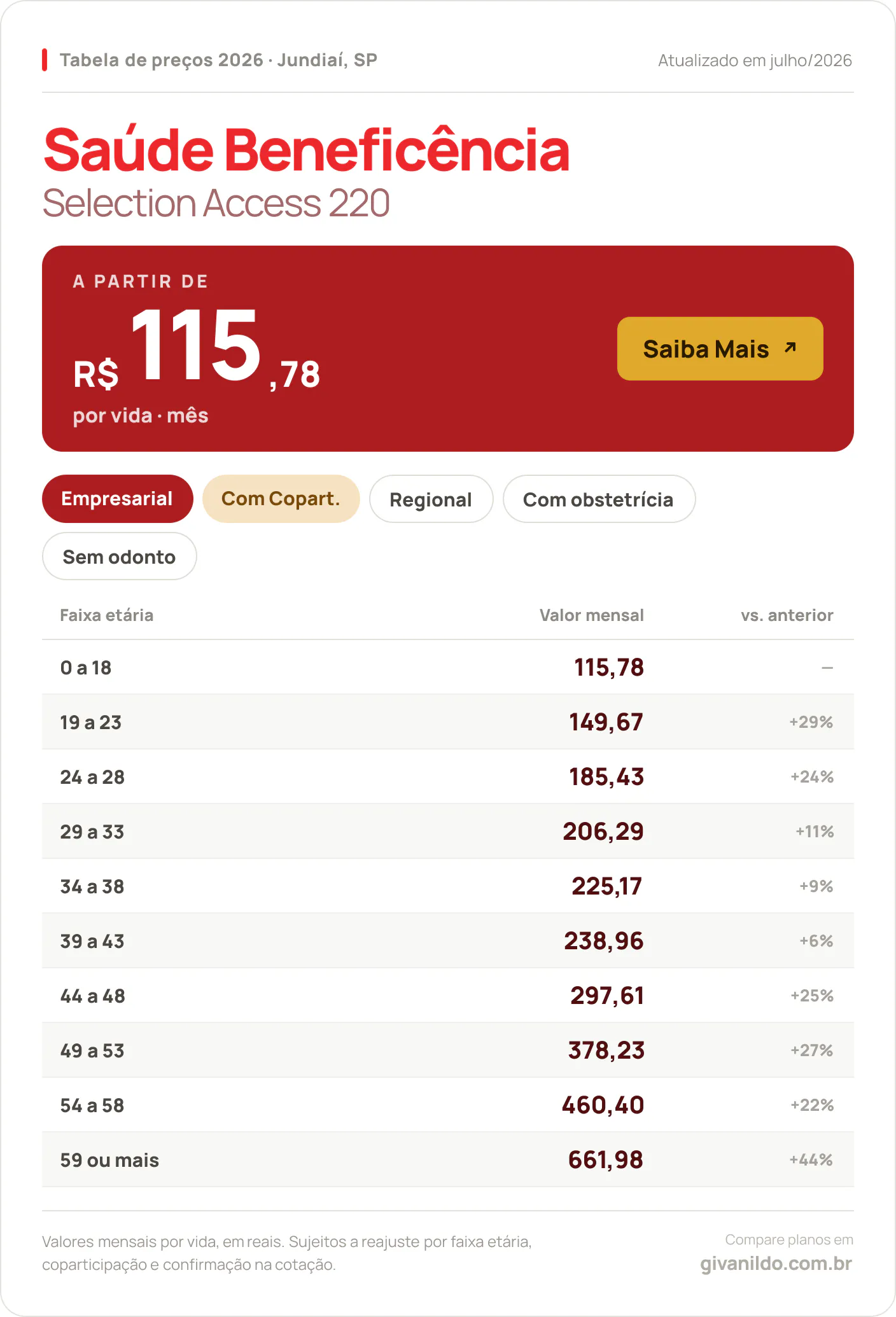 Tabela de preços 2026 Saúde Beneficência Selection Access 220 em Jundiaí, SP — a partir de R$ 115,78 por vida/mês, até R$ 661,98 na faixa 59 ou mais