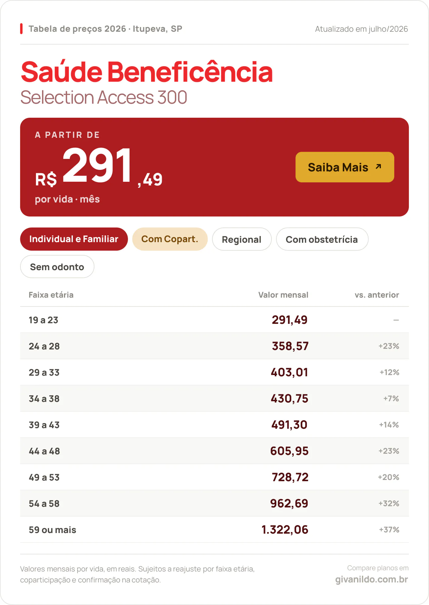 Tabela de preços 2026 Saúde Beneficência Selection Access 300 em Itupeva, SP — a partir de R$ 291,49 por vida/mês, até R$ 1.322,06 na faixa 59 ou mais