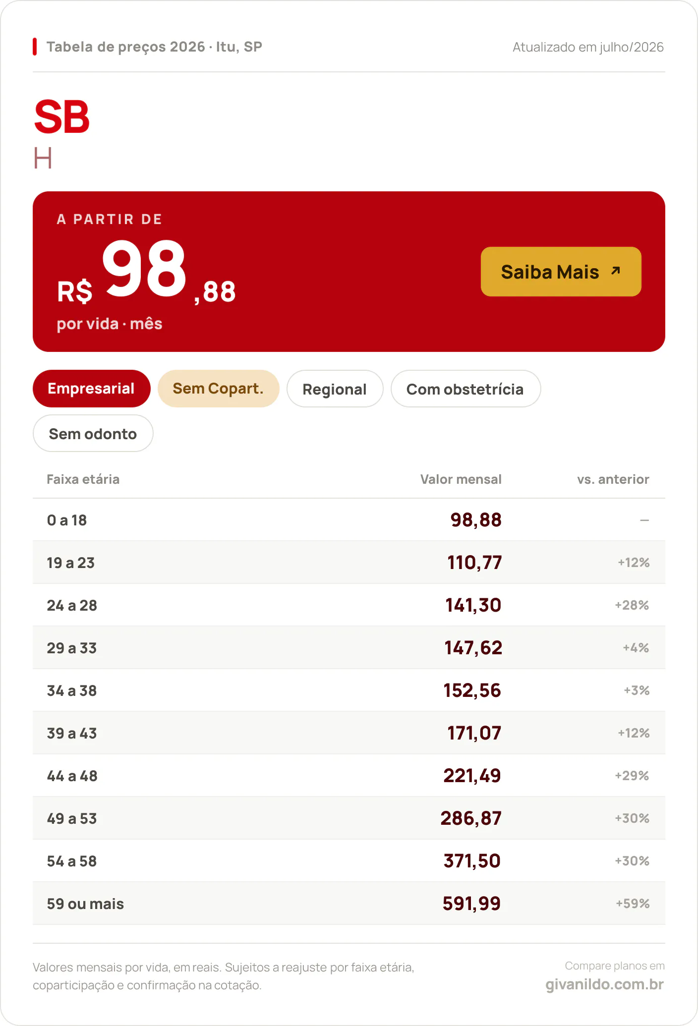 Tabela de preços 2026 SB H em Itu, SP — a partir de R$ 98,88 por vida/mês, até R$ 591,99 na faixa 59 ou mais