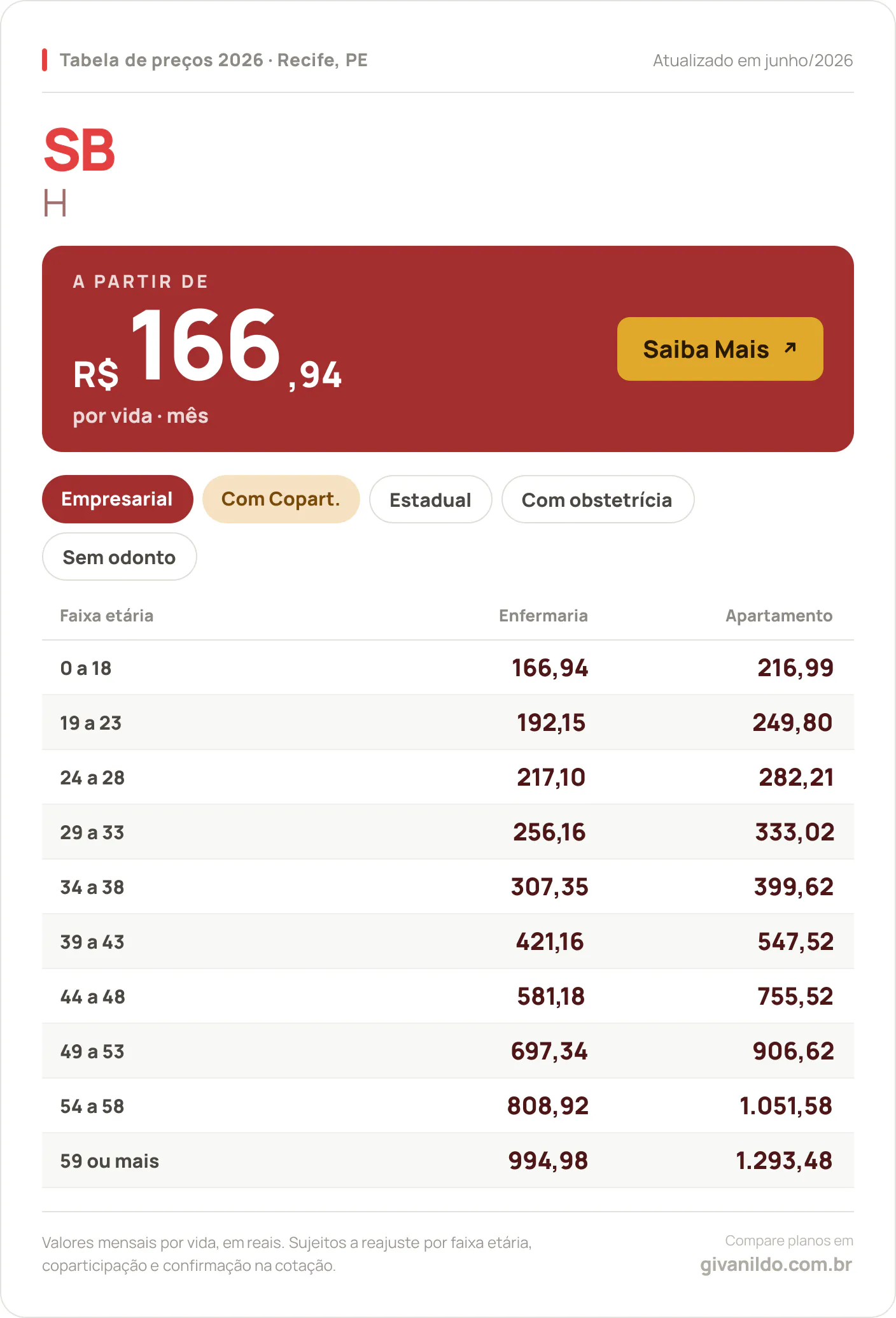 Tabela de preços 2026 SB H no Recife, PE — a partir de R$ 166,94 por vida/mês, até R$ 1.293,48 na faixa 59 ou mais