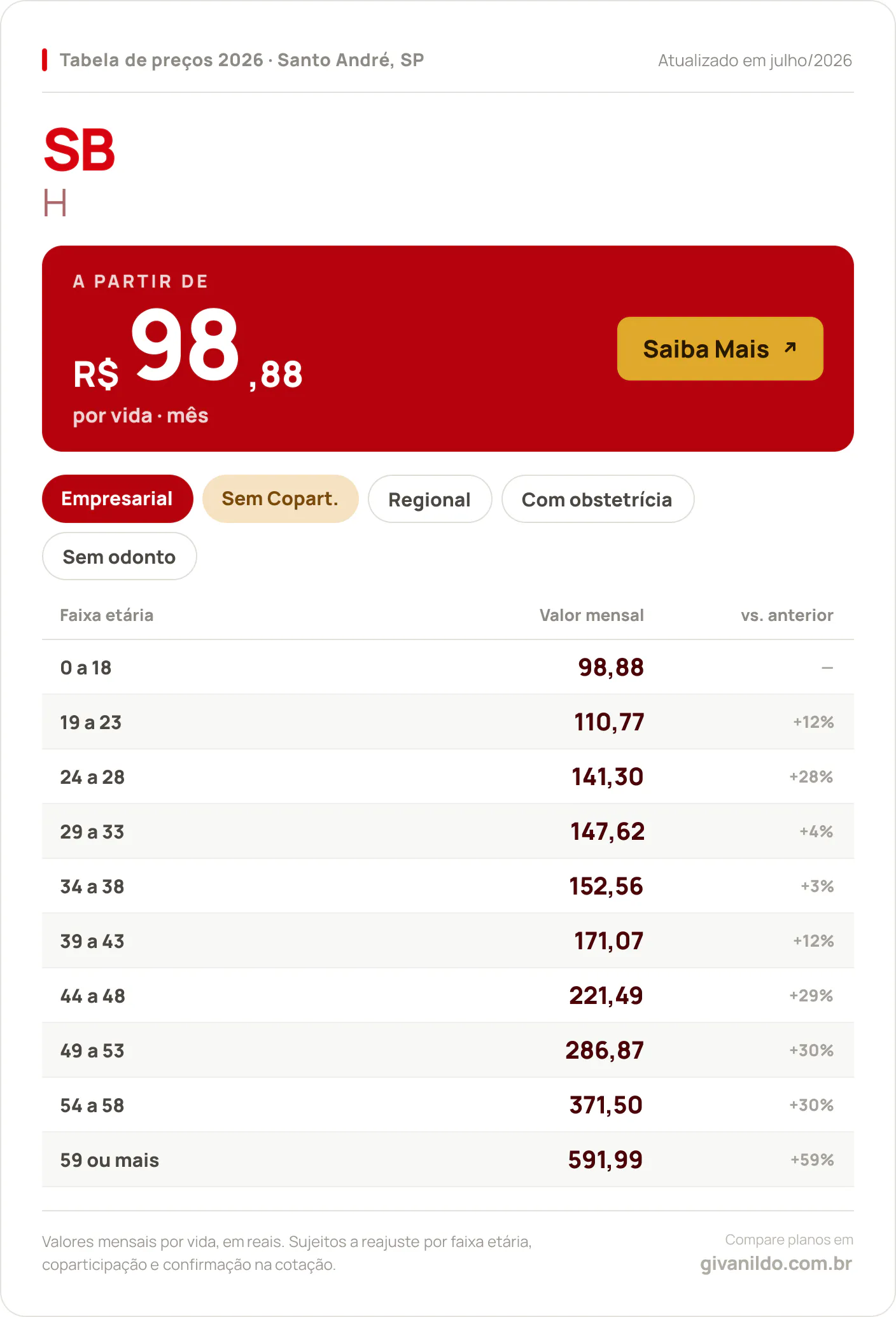 Tabela de preços 2026 SB H em Santo André, SP — a partir de R$ 98,88 por vida/mês, até R$ 591,99 na faixa 59 ou mais