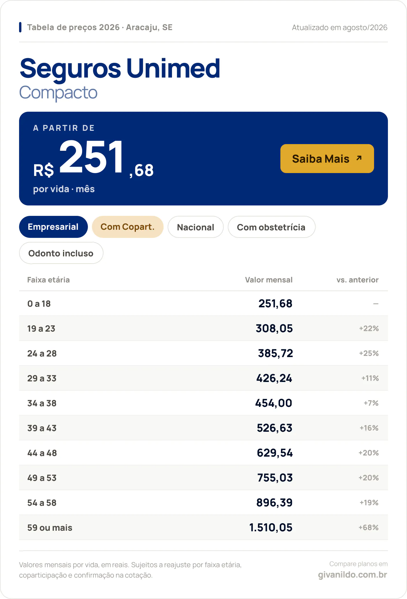 Tabela de preços 2026 Seguros Unimed Compacto em Aracaju, SE — a partir de R$ 251,68 por vida/mês, até R$ 1.510,05 na faixa 59 ou mais