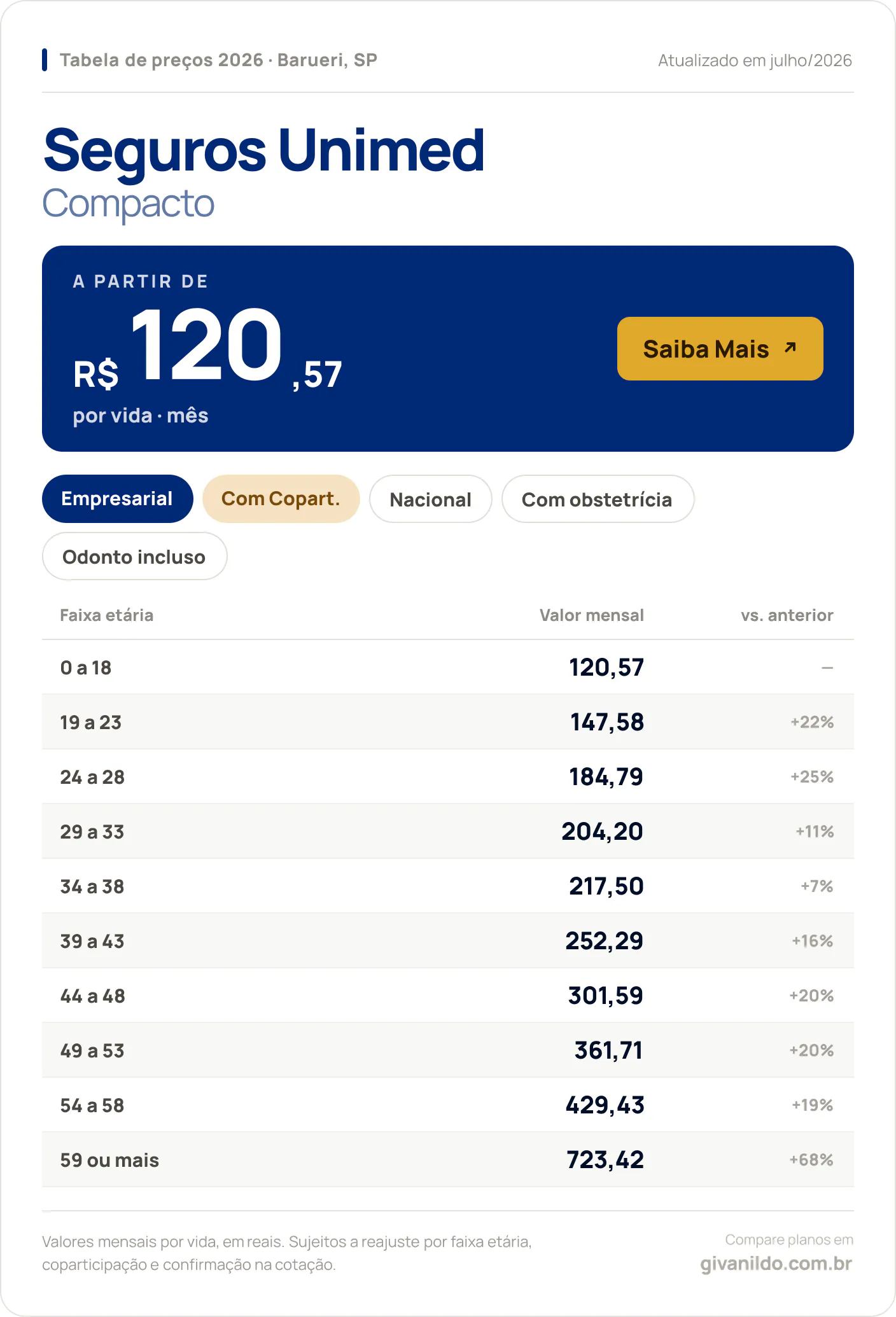 Tabela de preços 2026 Seguros Unimed Compacto em Barueri, SP — a partir de R$ 120,57 por vida/mês, até R$ 723,42 na faixa 59 ou mais