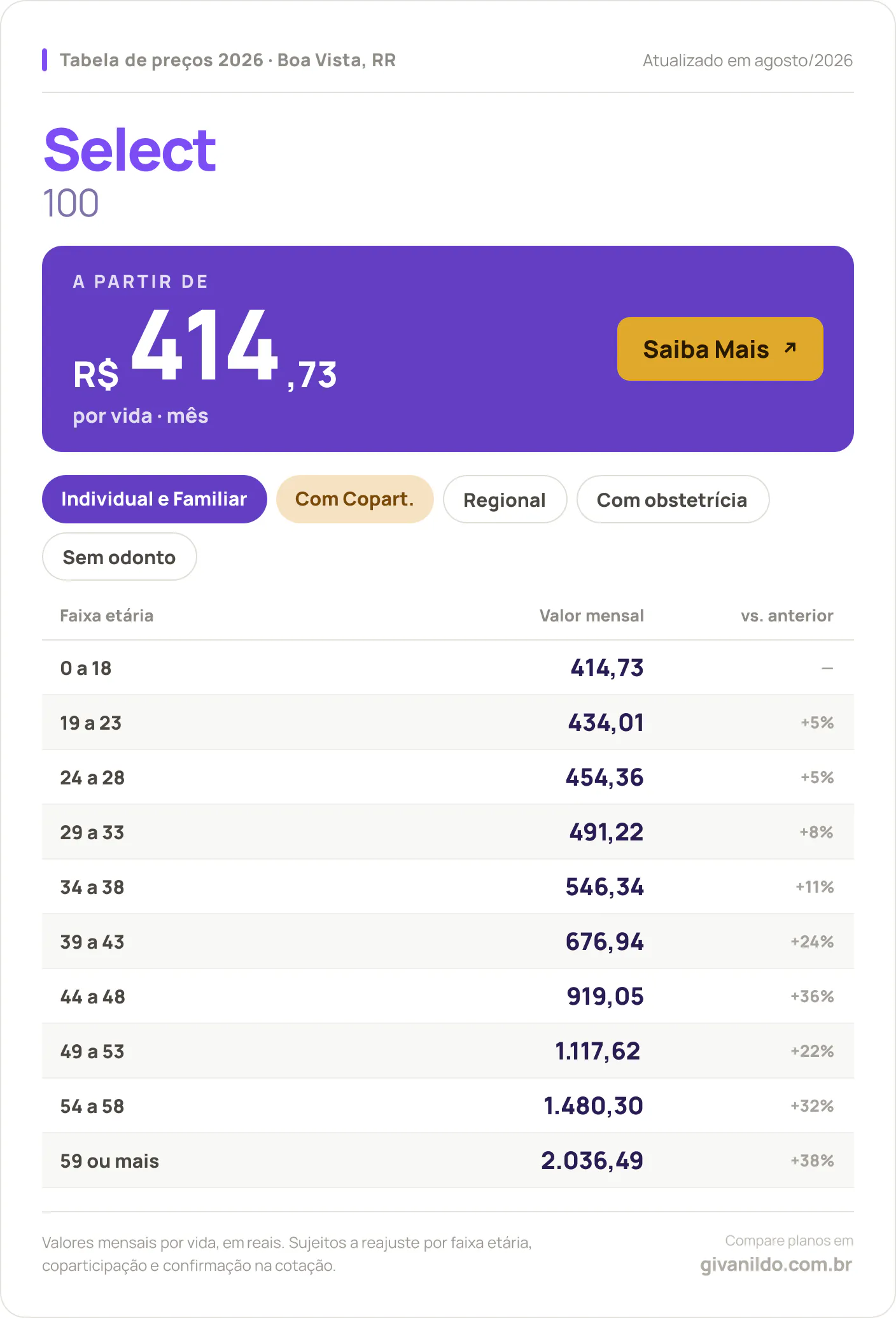 Tabela de preços 2026 Select Select 100 em Boa Vista, RR — a partir de R$ 414,73 por vida/mês, até R$ 2.036,49 na faixa 59 ou mais