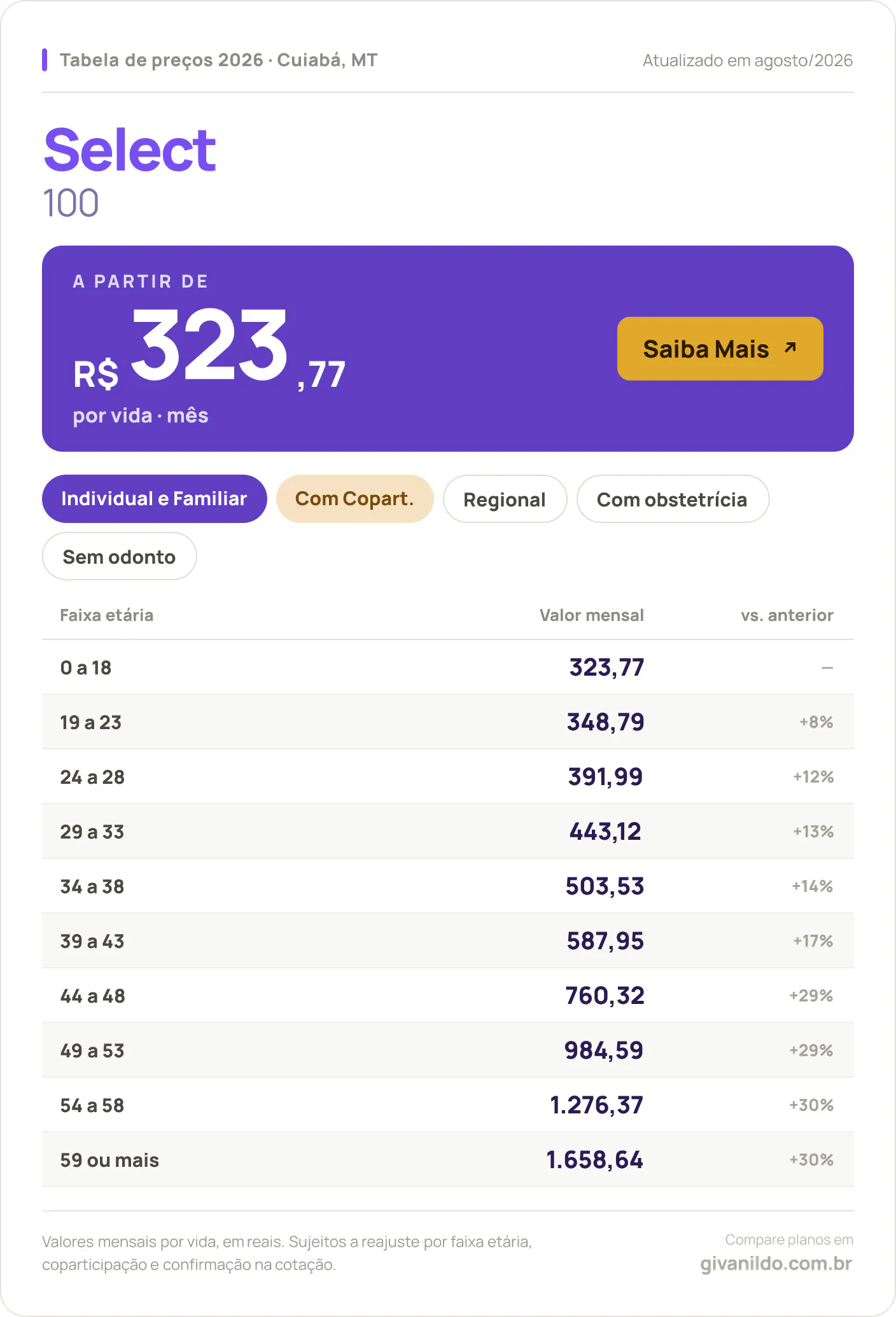 Tabela de preços 2026 Select Select 100 em Cuiabá, MT — a partir de R$ 323,77 por vida/mês, até R$ 1.658,64 na faixa 59 ou mais