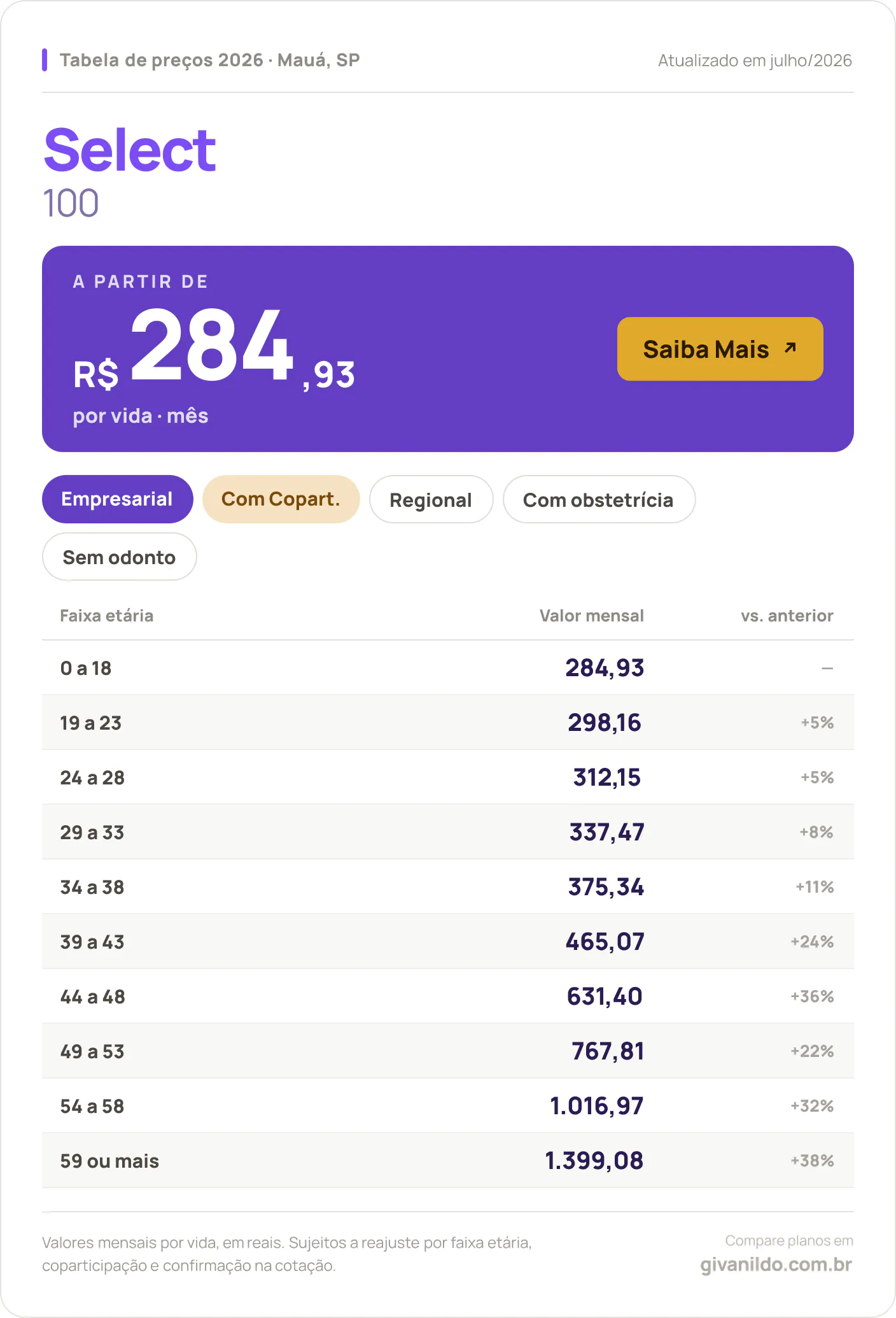 Tabela de preços 2026 Select Select 100 em Mauá, SP — a partir de R$ 284,93 por vida/mês, até R$ 1.399,08 na faixa 59 ou mais