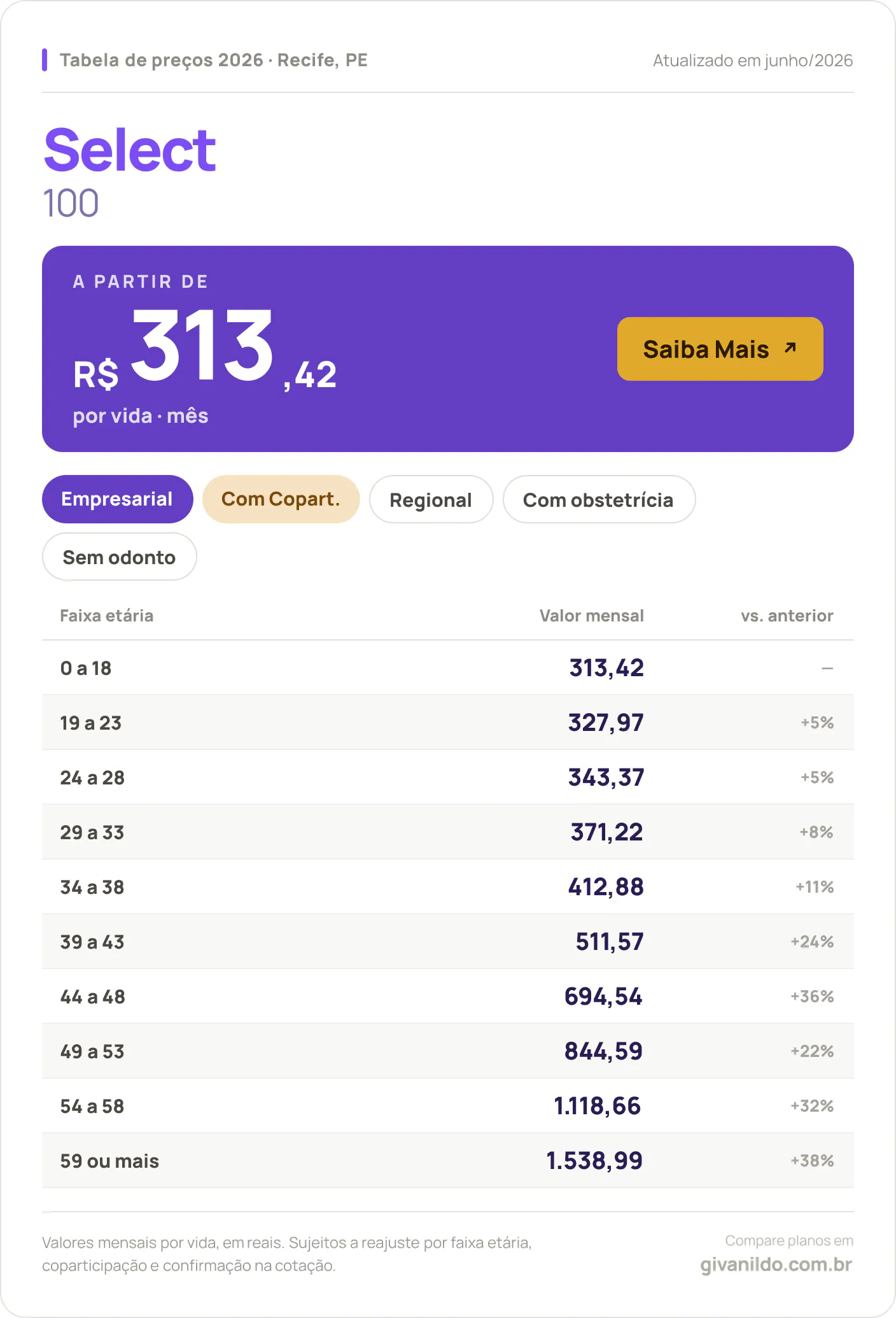 Tabela de preços 2026 Select Select 100 no Recife, PE — a partir de R$ 313,42 por vida/mês, até R$ 1.538,99 na faixa 59 ou mais