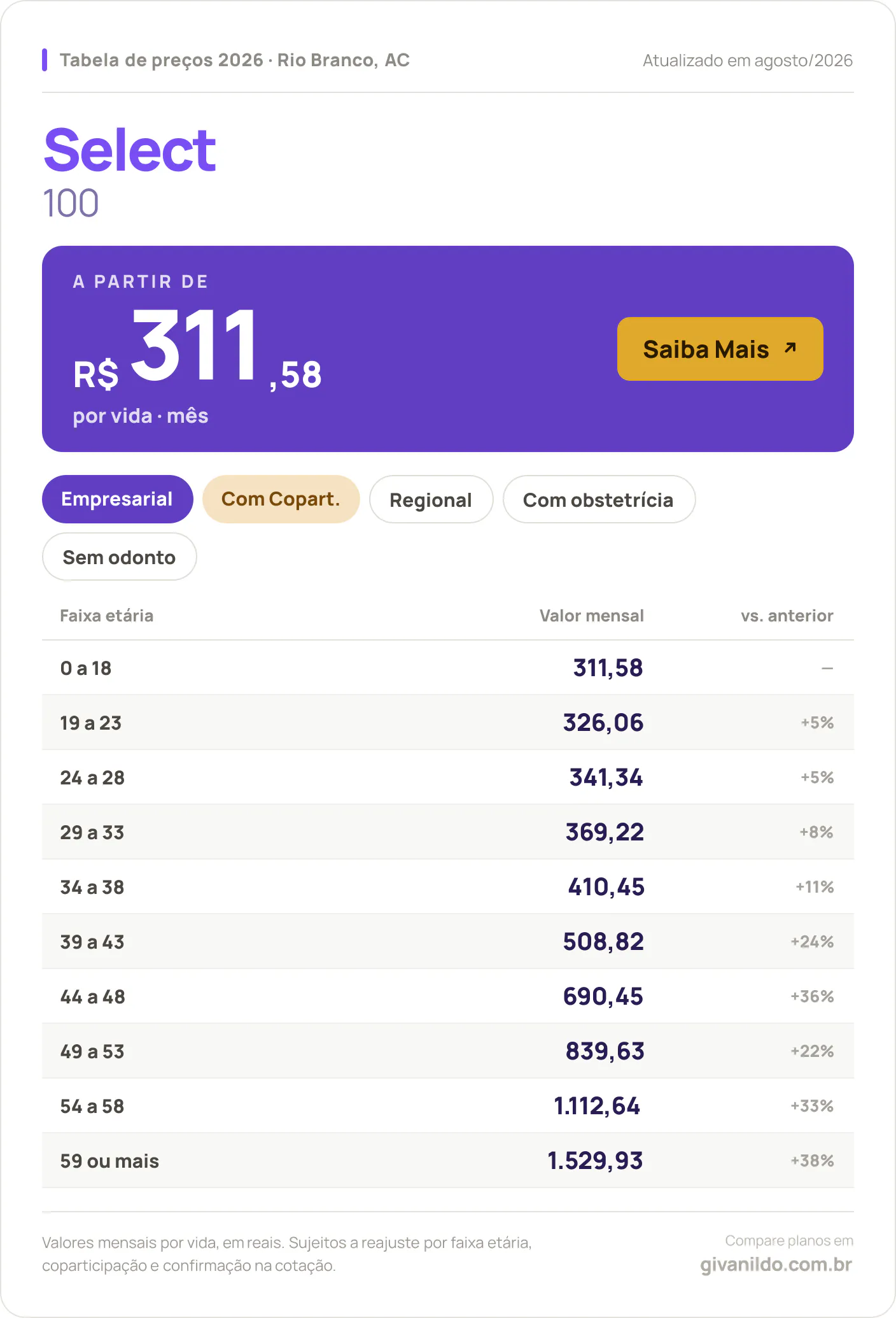 Tabela de preços 2026 Select Select 100 em Rio Branco, AC — a partir de R$ 311,58 por vida/mês, até R$ 1.529,93 na faixa 59 ou mais