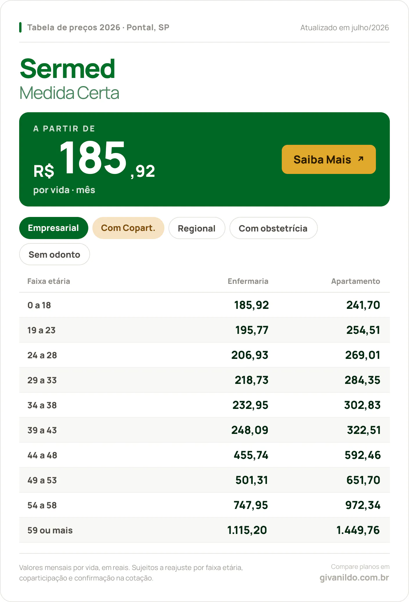 Tabela de preços 2026 Sermed Medida Certa em Pontal, SP — a partir de R$ 185,92 por vida/mês, até R$ 1.449,76 na faixa 59 ou mais