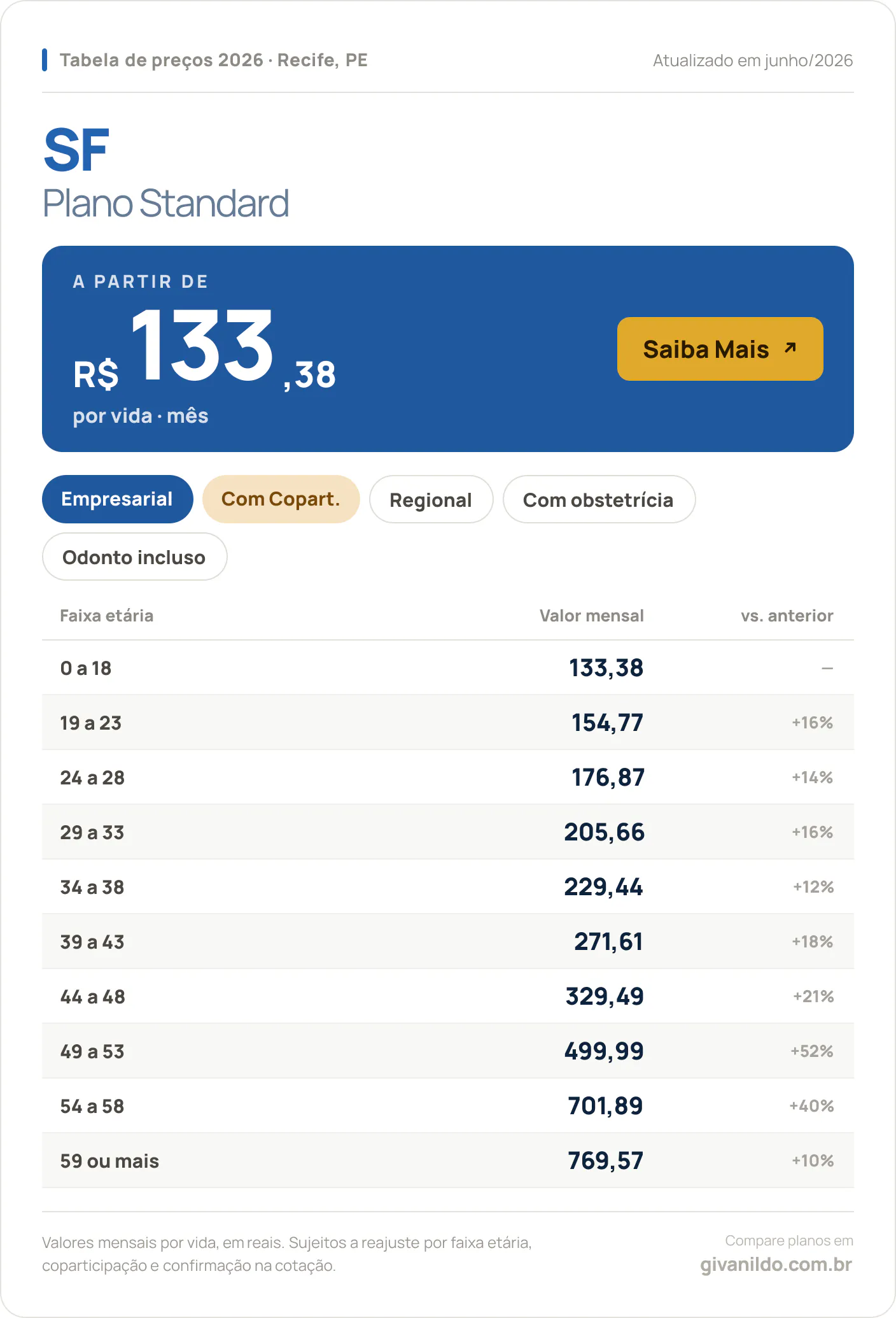 Tabela de preços 2026 SF Plano Standard no Recife, PE — a partir de R$ 133,38 por vida/mês, até R$ 769,57 na faixa 59 ou mais