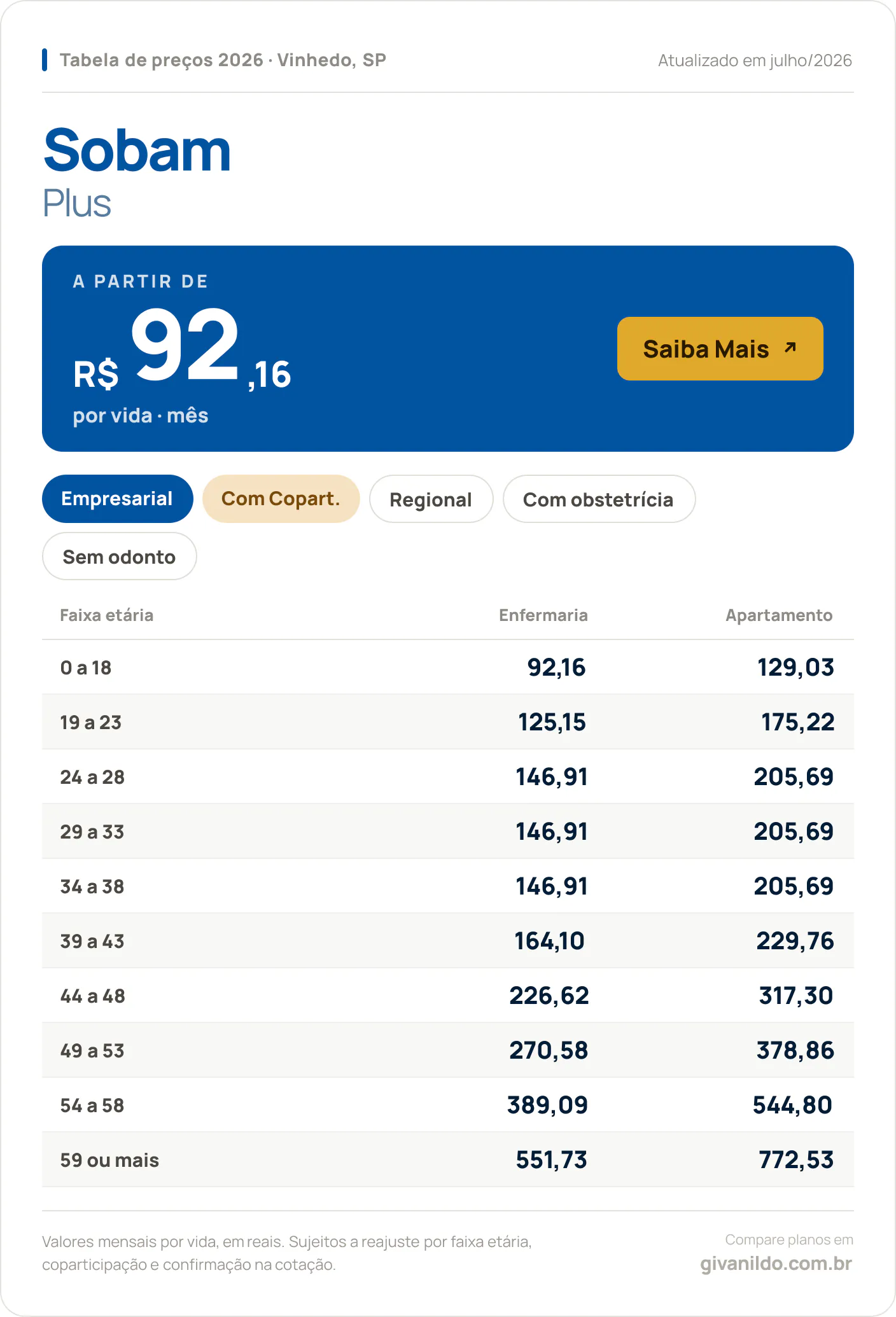 Tabela de preços 2026 Sobam Sobam Plus em Vinhedo, SP — a partir de R$ 92,16 por vida/mês, até R$ 772,53 na faixa 59 ou mais