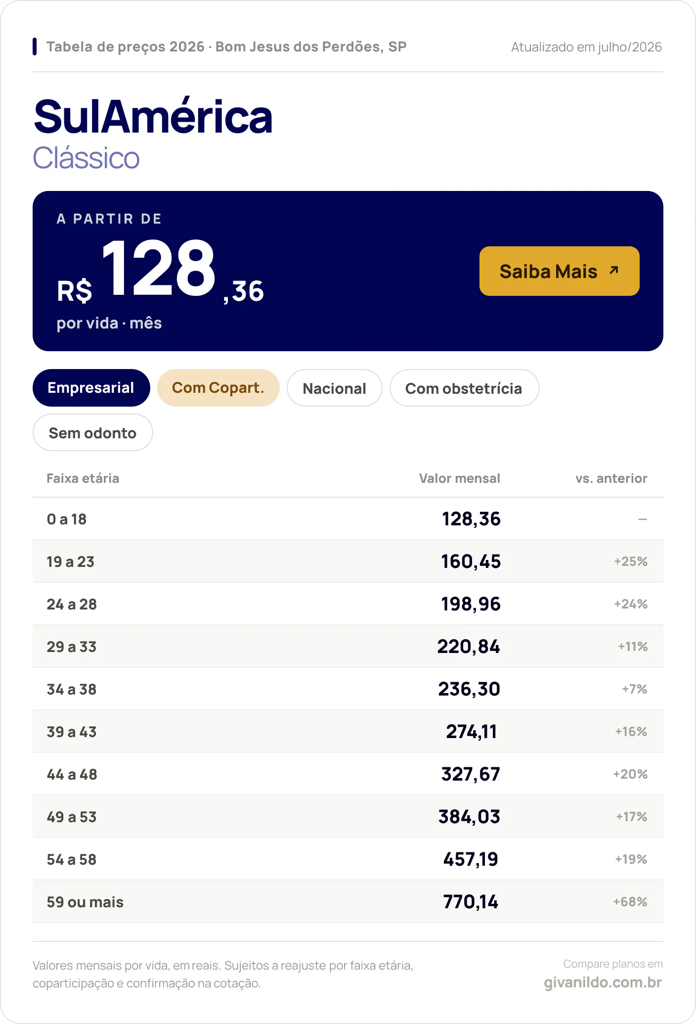 Tabela de preços 2026 SulAmérica Clássico em Bom Jesus dos Perdões, SP — a partir de R$ 128,36 por vida/mês, até R$ 770,14 na faixa 59 ou mais