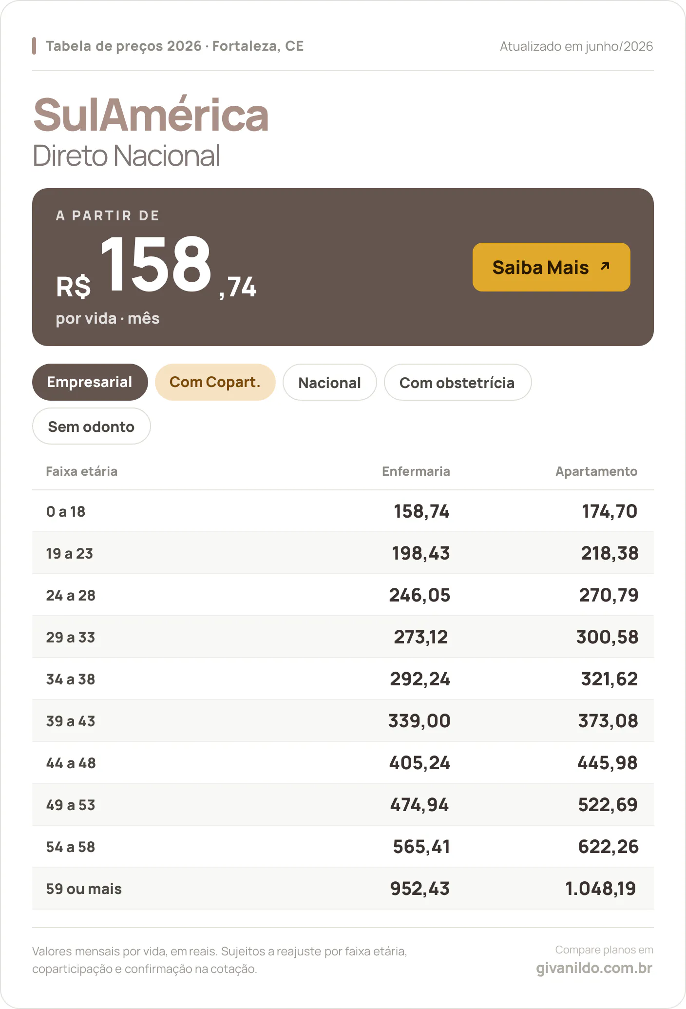 Tabela de preços 2026 SulAmérica Direto Nacional em Fortaleza, CE — a partir de R$ 158,74 por vida/mês, até R$ 1.048,19 na faixa 59 ou mais