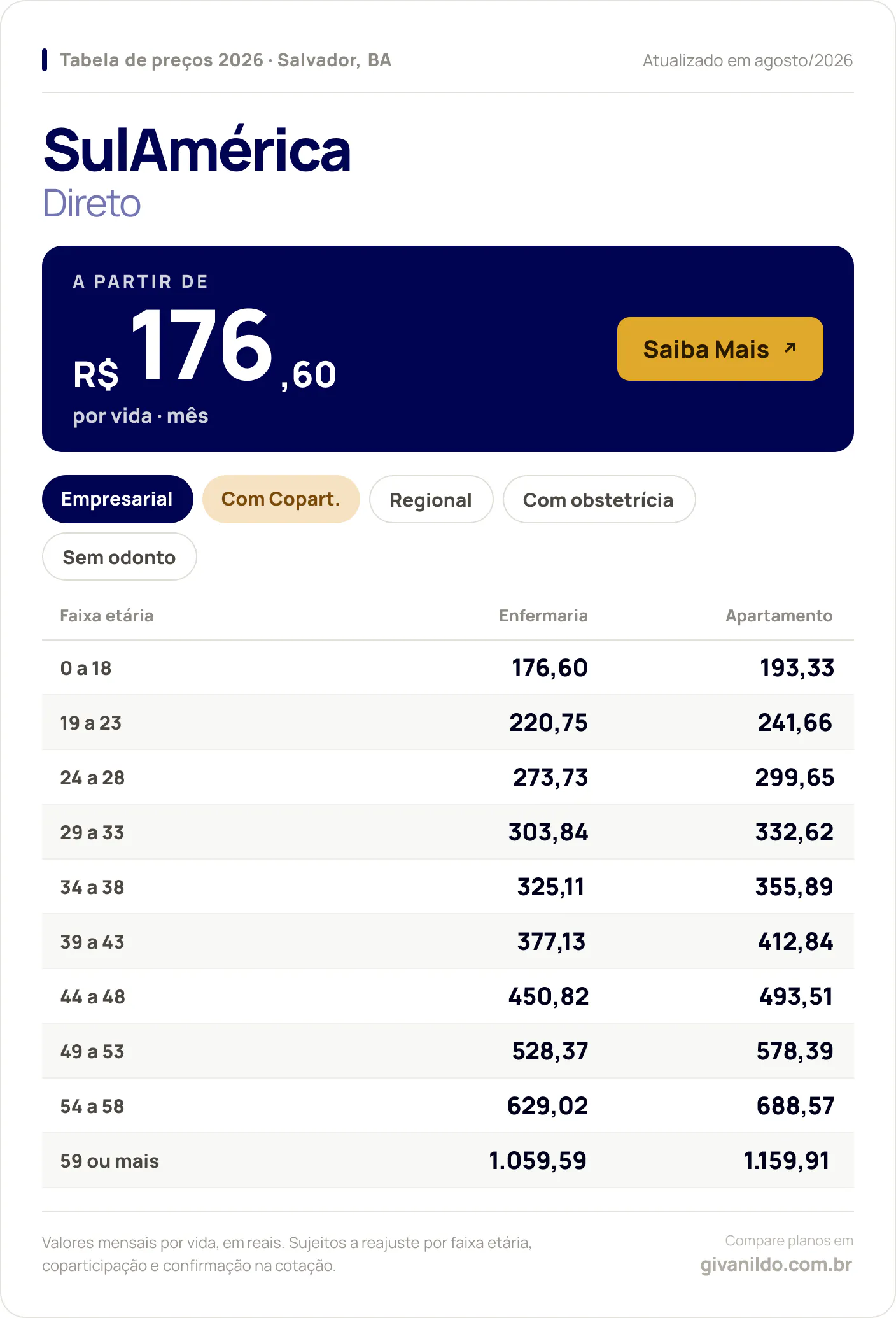 Tabela de preços 2026 SulAmérica Direto em Salvador, BA — a partir de R$ 176,60 por vida/mês, até R$ 1.159,91 na faixa 59 ou mais