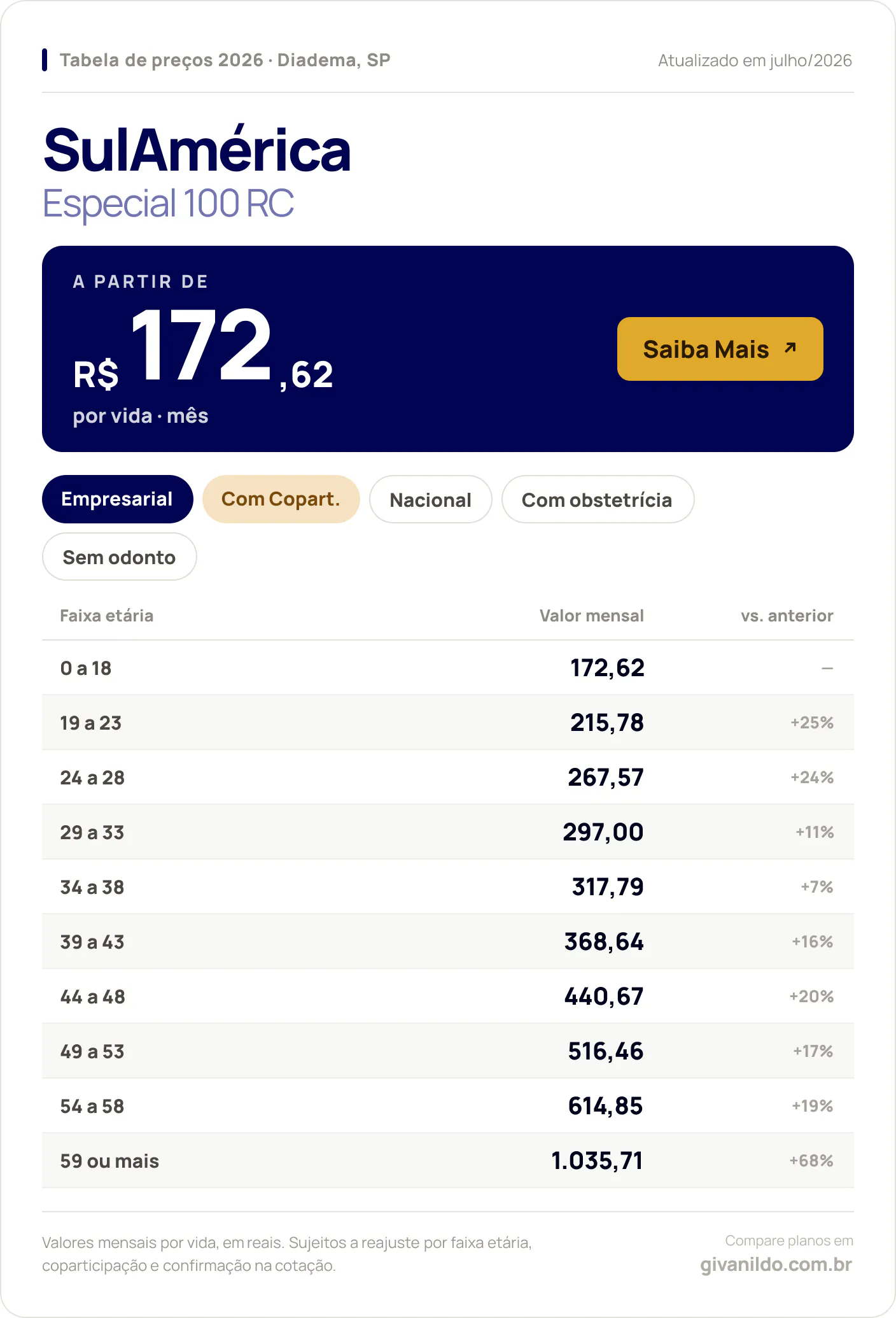 Tabela de preços 2026 SulAmérica Especial 100 RC em Diadema, SP — a partir de R$ 172,62 por vida/mês, até R$ 1.035,71 na faixa 59 ou mais