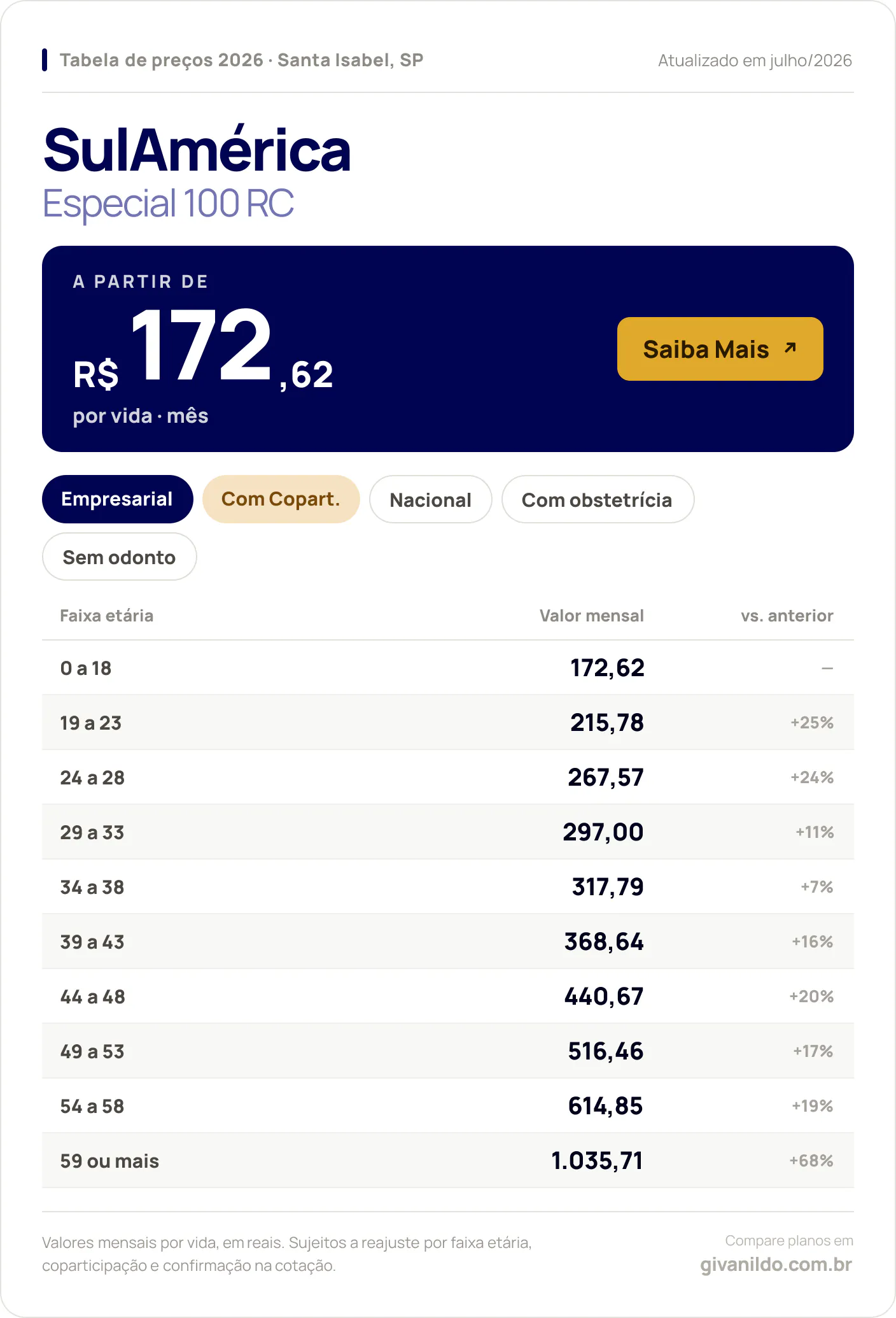 Tabela de preços 2026 SulAmérica Especial 100 RC em Santa Isabel, SP — a partir de R$ 172,62 por vida/mês, até R$ 1.035,71 na faixa 59 ou mais