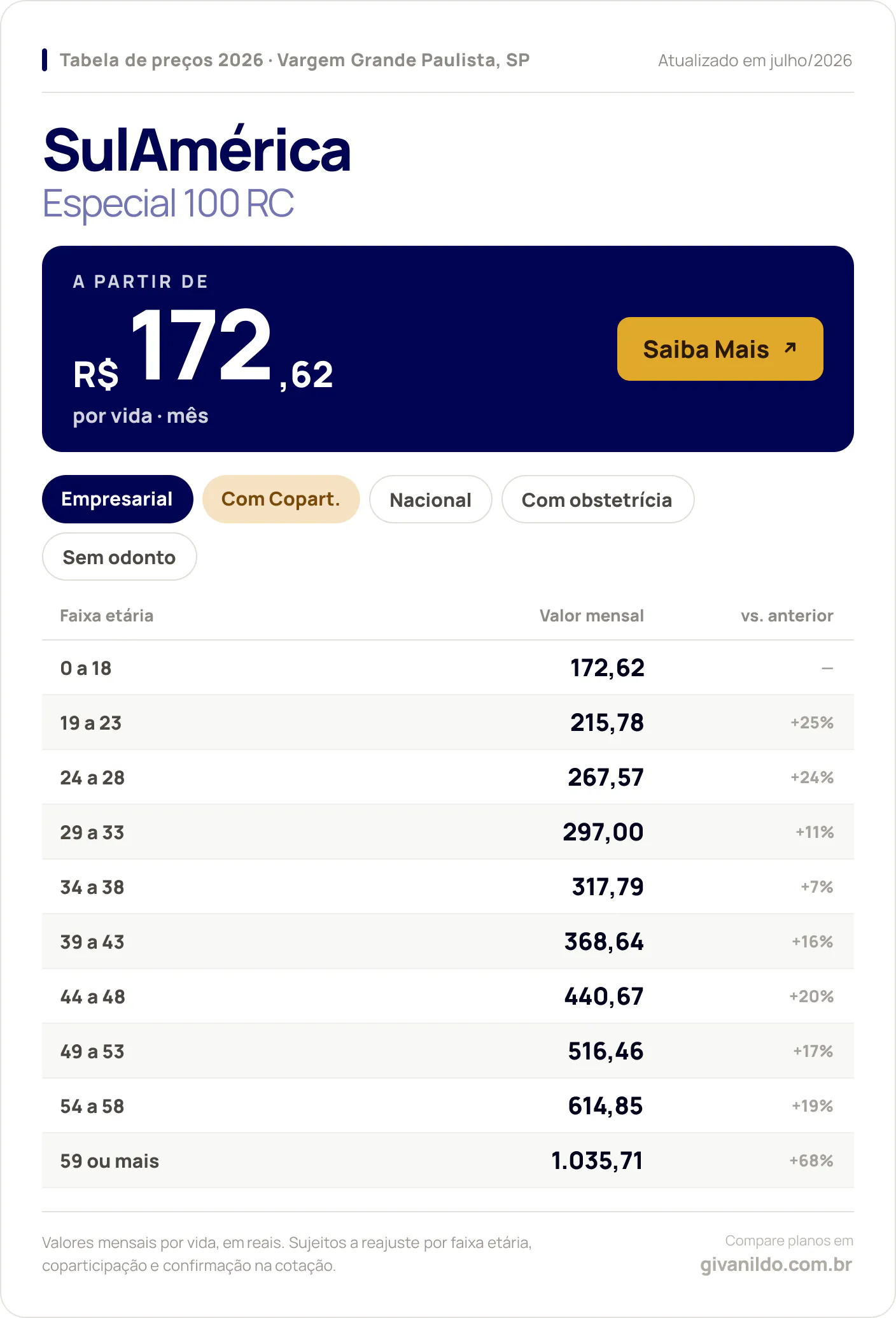 Tabela de preços 2026 SulAmérica Especial 100 RC em Vargem Grande Paulista, SP — a partir de R$ 172,62 por vida/mês, até R$ 1.035,71 na faixa 59 ou mais