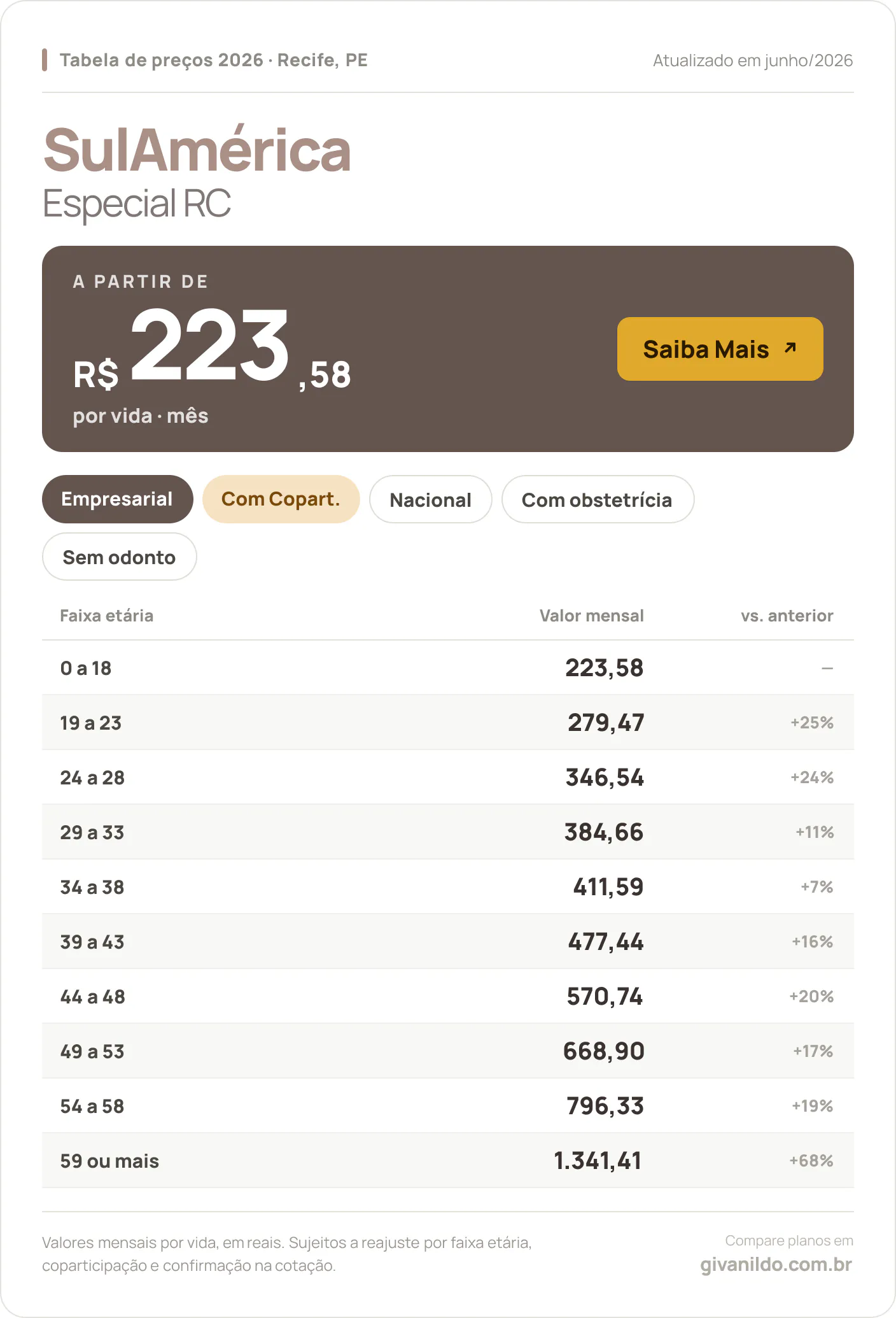 Tabela de preços 2026 SulAmérica Especial RC no Recife, PE — a partir de R$ 223,58 por vida/mês, até R$ 1.341,41 na faixa 59 ou mais