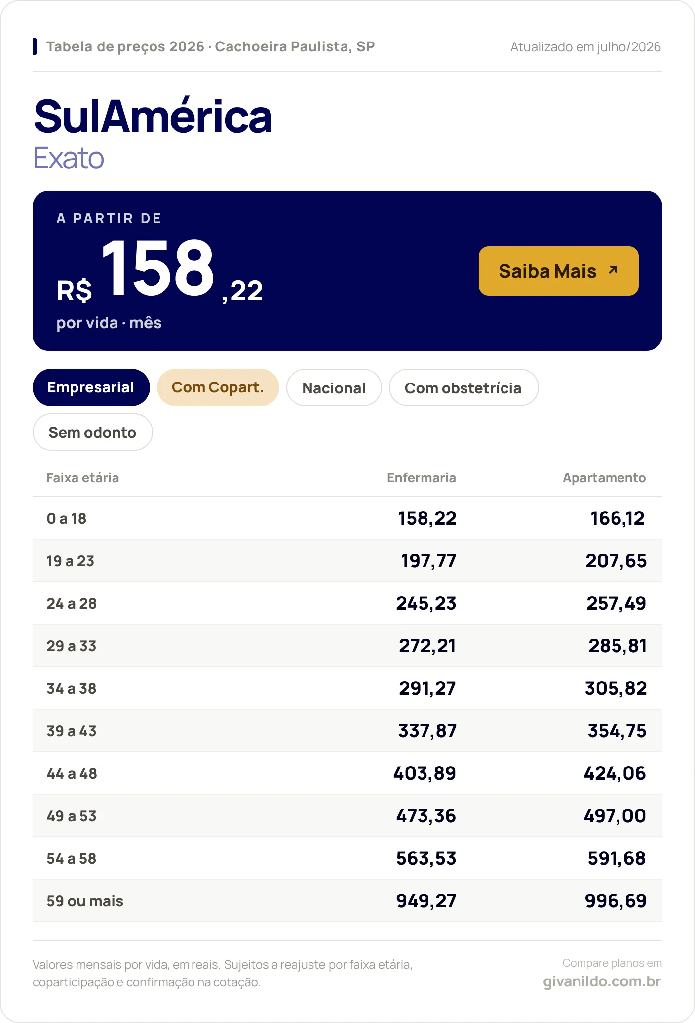 Tabela de preços 2026 SulAmérica Exato em Cachoeira Paulista, SP — a partir de R$ 158,22 por vida/mês, até R$ 996,69 na faixa 59 ou mais