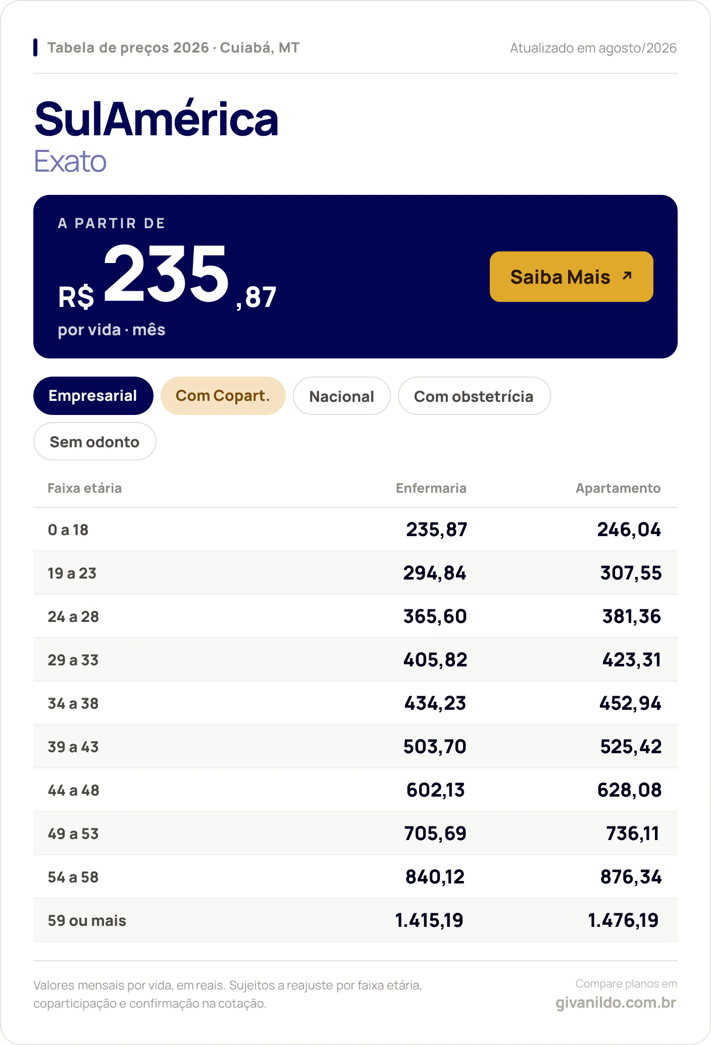 Tabela de preços 2026 SulAmérica Exato em Cuiabá, MT — a partir de R$ 235,87 por vida/mês, até R$ 1.476,19 na faixa 59 ou mais