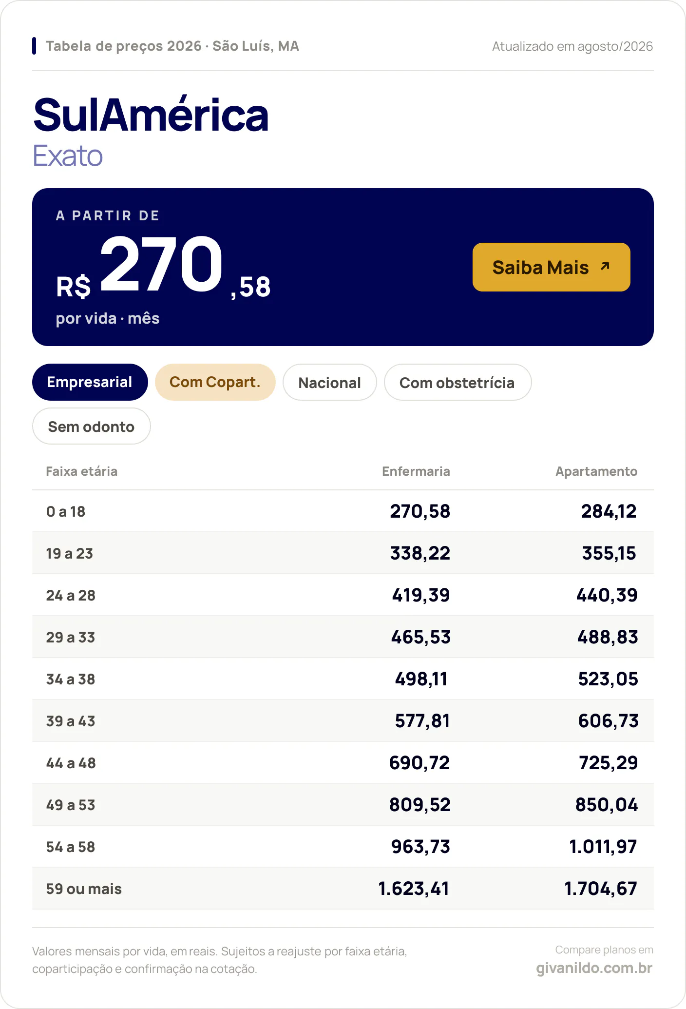 Tabela de preços 2026 SulAmérica Exato em São Luís, MA — a partir de R$ 270,58 por vida/mês, até R$ 1.704,67 na faixa 59 ou mais