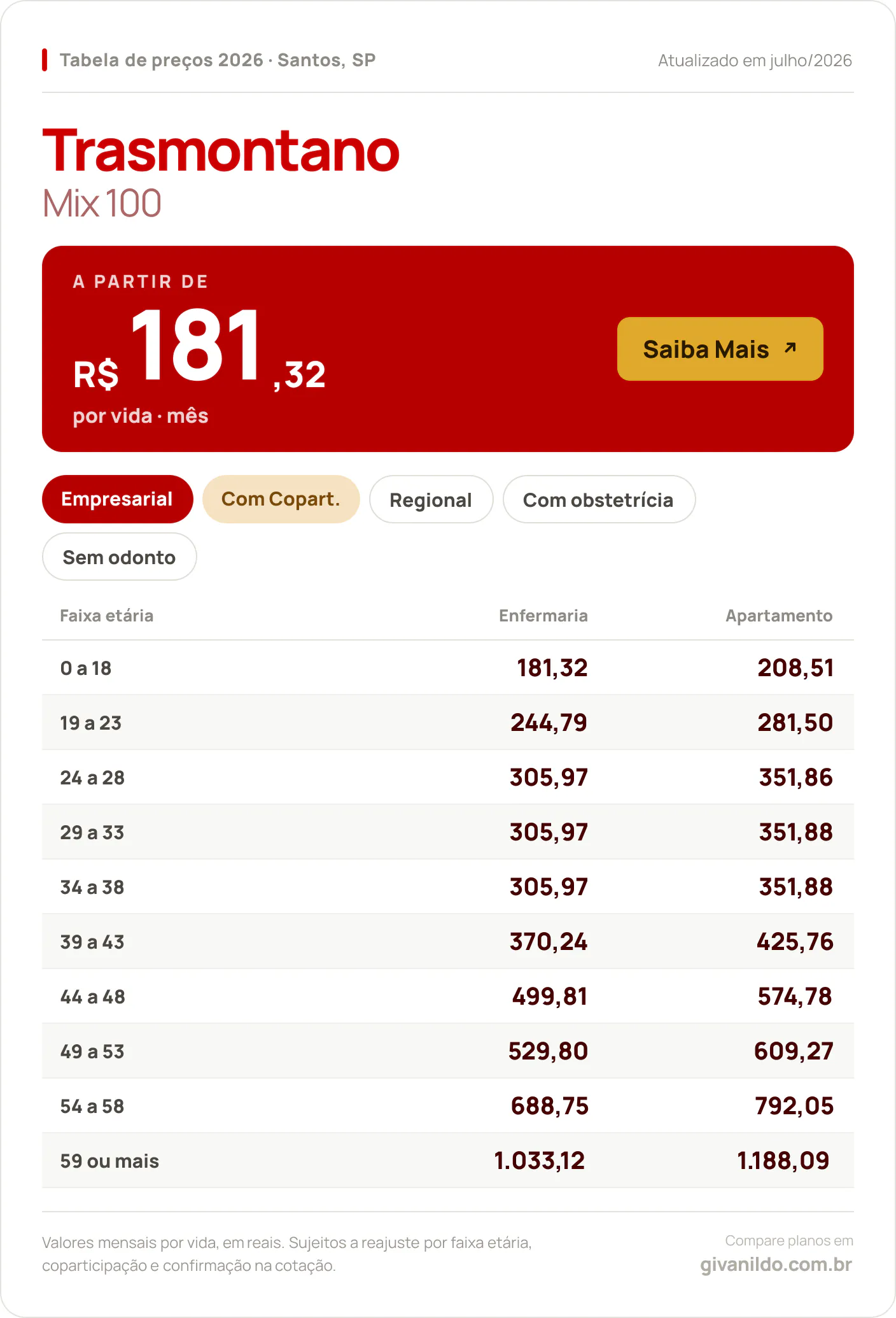 Tabela de preços 2026 Trasmontano Mix 100 em Santos, SP — a partir de R$ 181,32 por vida/mês, até R$ 1.188,09 na faixa 59 ou mais