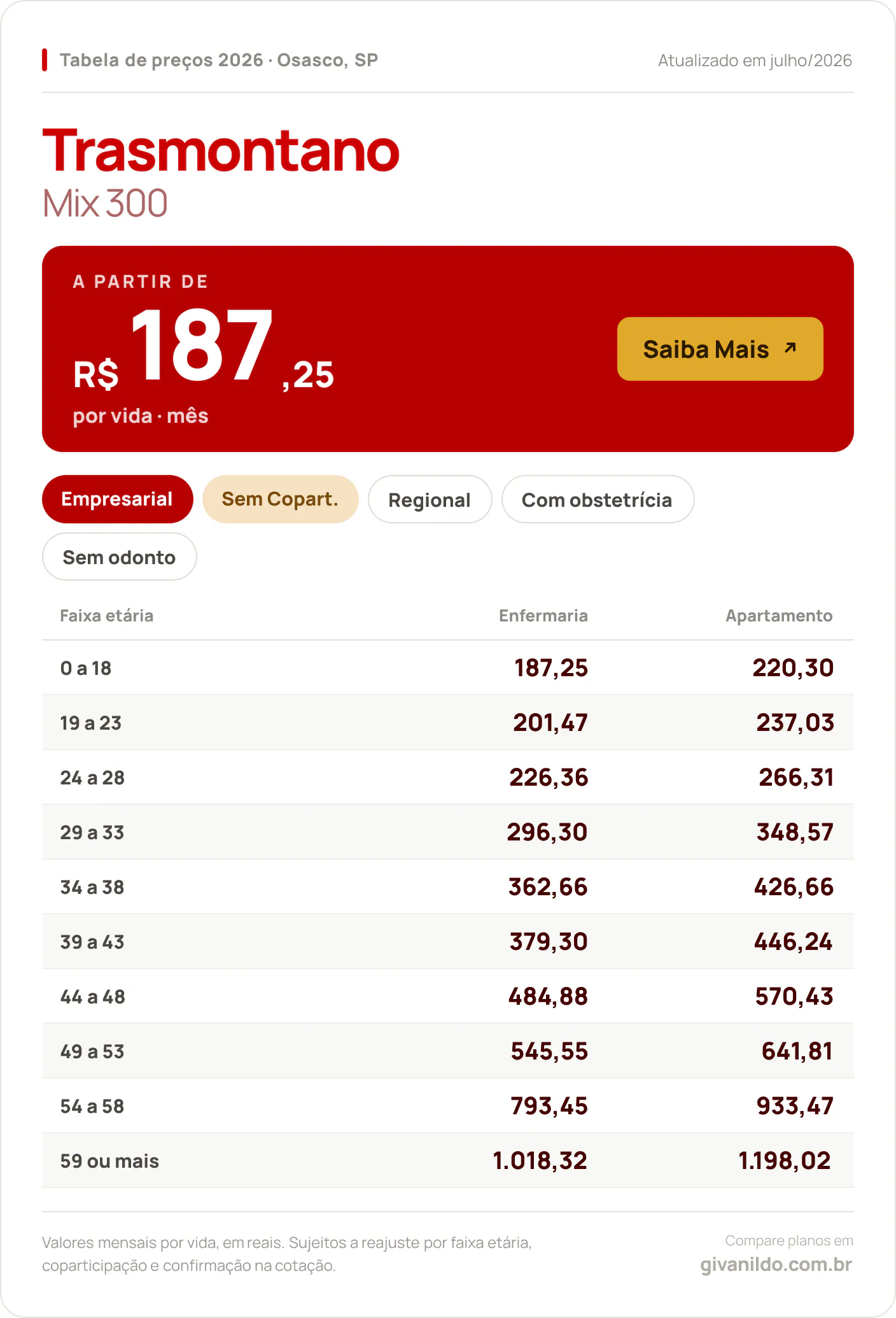 Tabela de preços 2026 Trasmontano Mix 300 em Osasco, SP — a partir de R$ 187,25 por vida/mês, até R$ 1.198,02 na faixa 59 ou mais