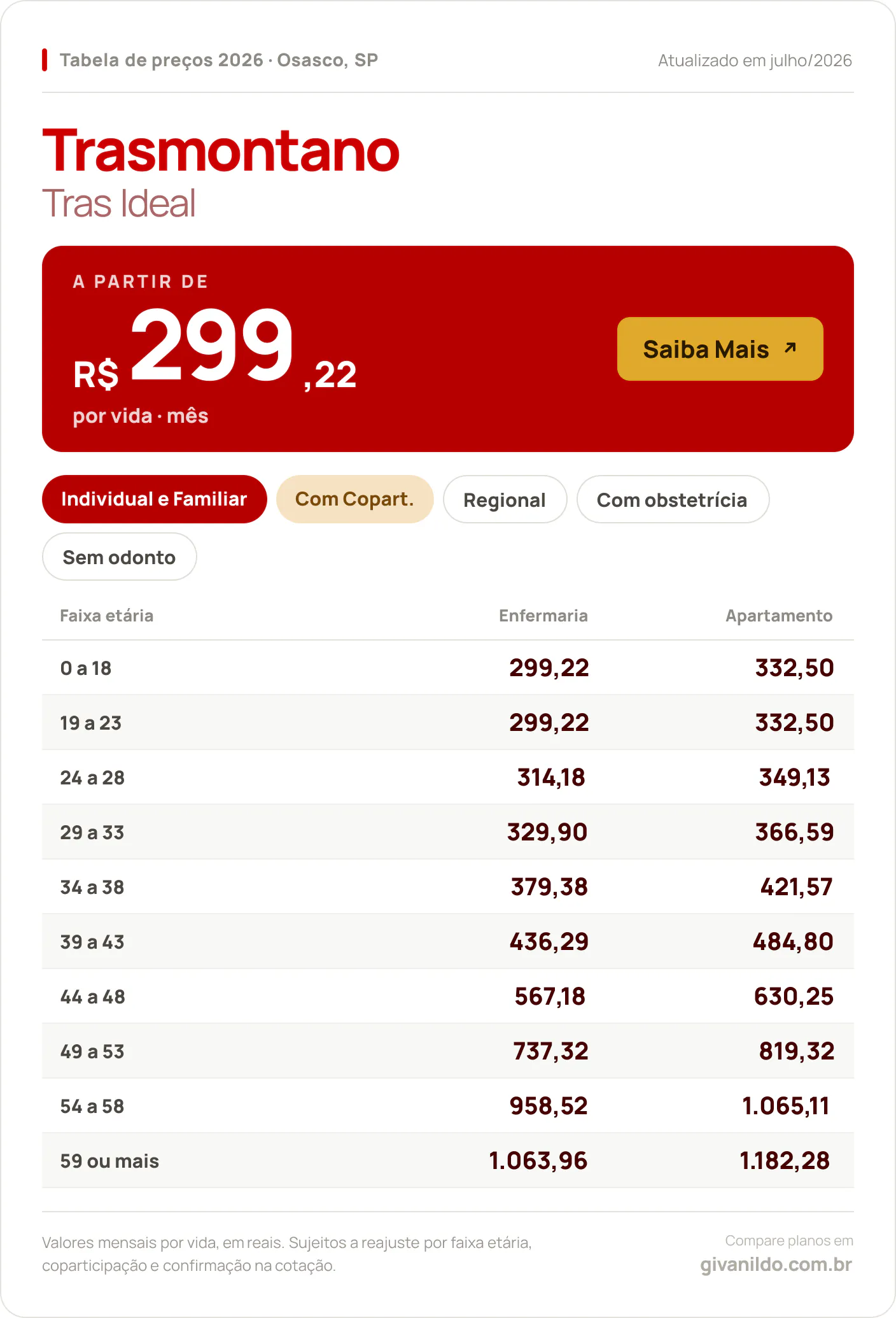 Tabela de preços 2026 Trasmontano Tras Ideal em Osasco, SP — a partir de R$ 299,22 por vida/mês, até R$ 1.182,28 na faixa 59 ou mais